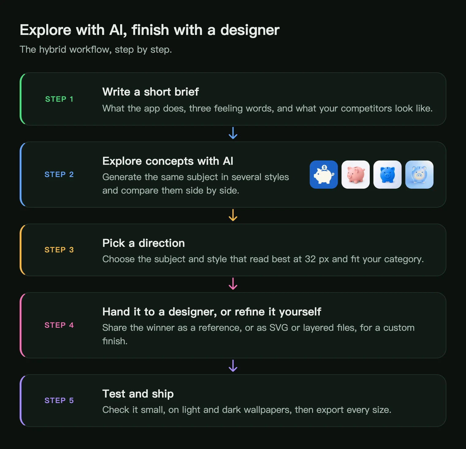 Five steps of the hybrid workflow: brief, explore with AI, pick a direction, hand to a designer, test and ship