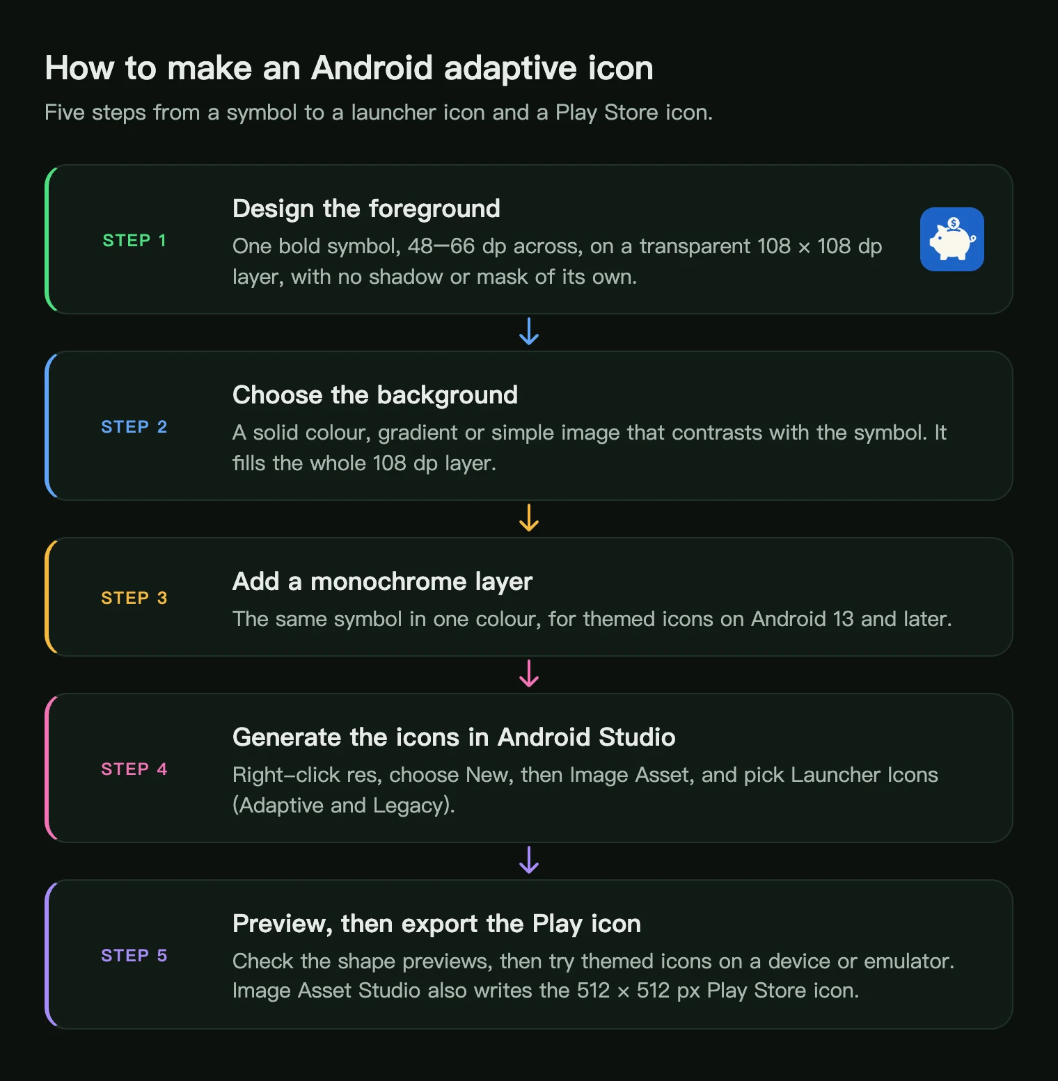 Five steps to make an Android adaptive icon: foreground, background, monochrome layer, Android Studio, preview and Play icon