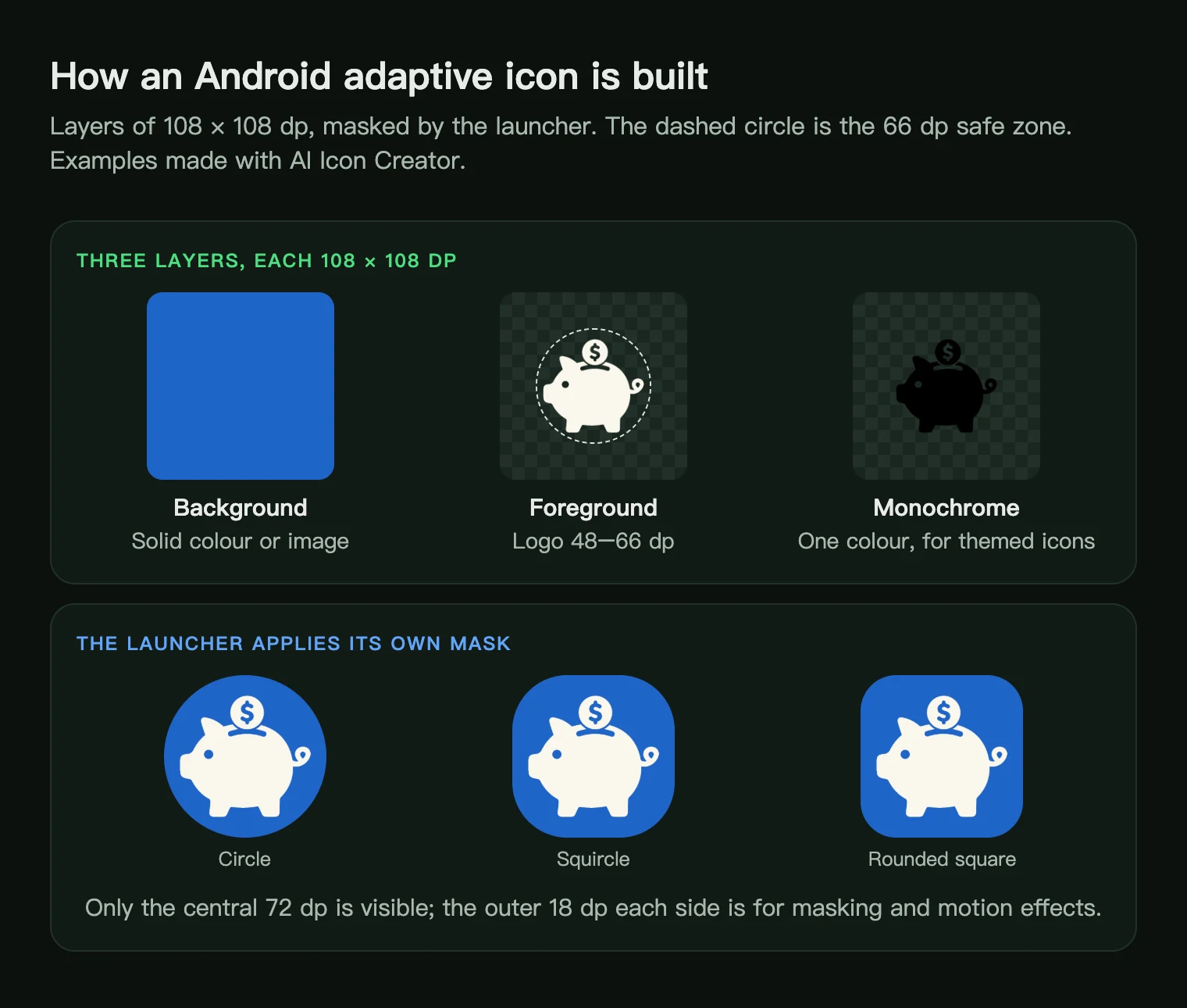 The three layers of an Android adaptive icon (background, foreground and monochrome) and the icon under three launcher masks