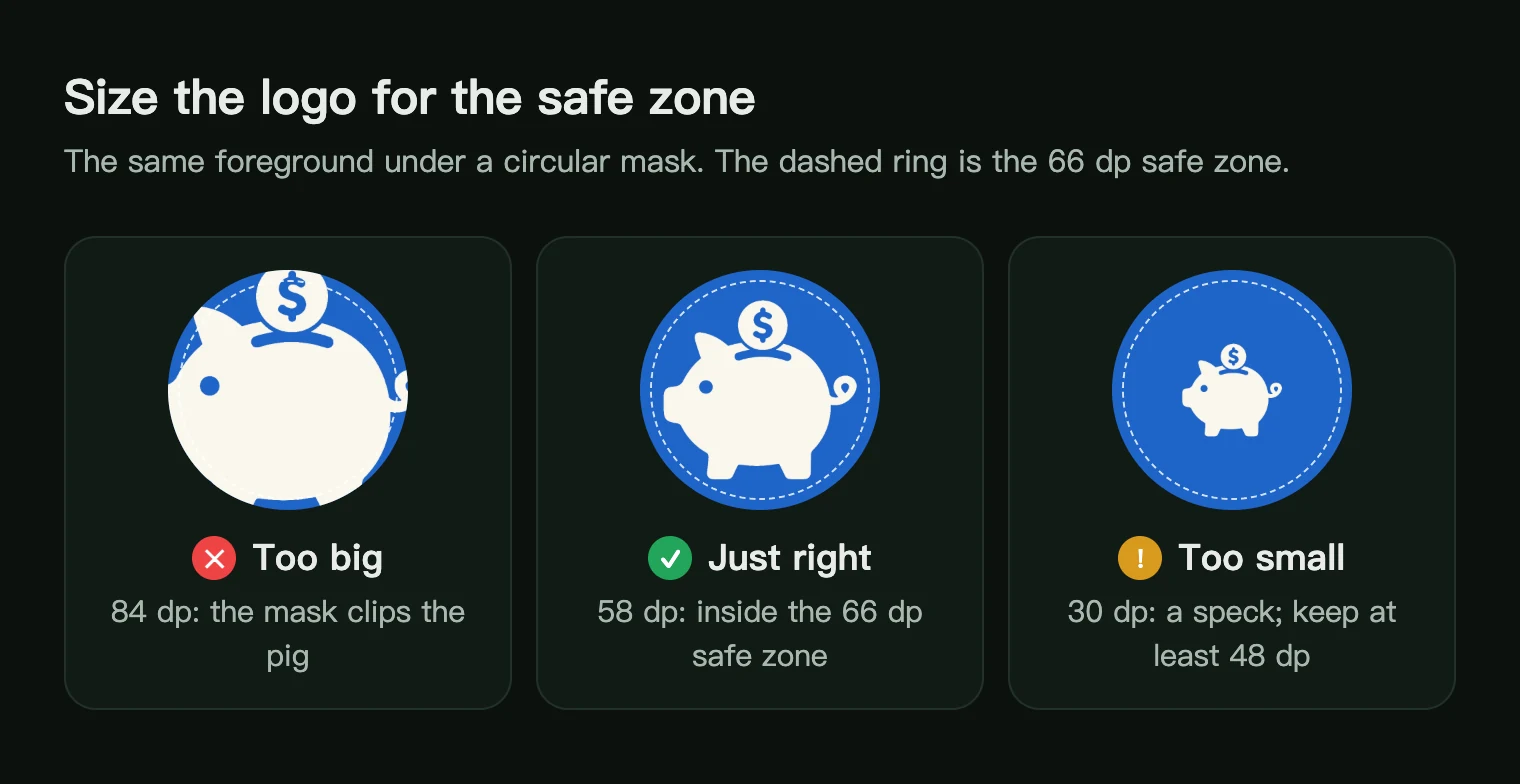 A piggy bank logo at 84, 58 and 30 dp under a circular Android mask, showing it clipped, correctly sized and too small