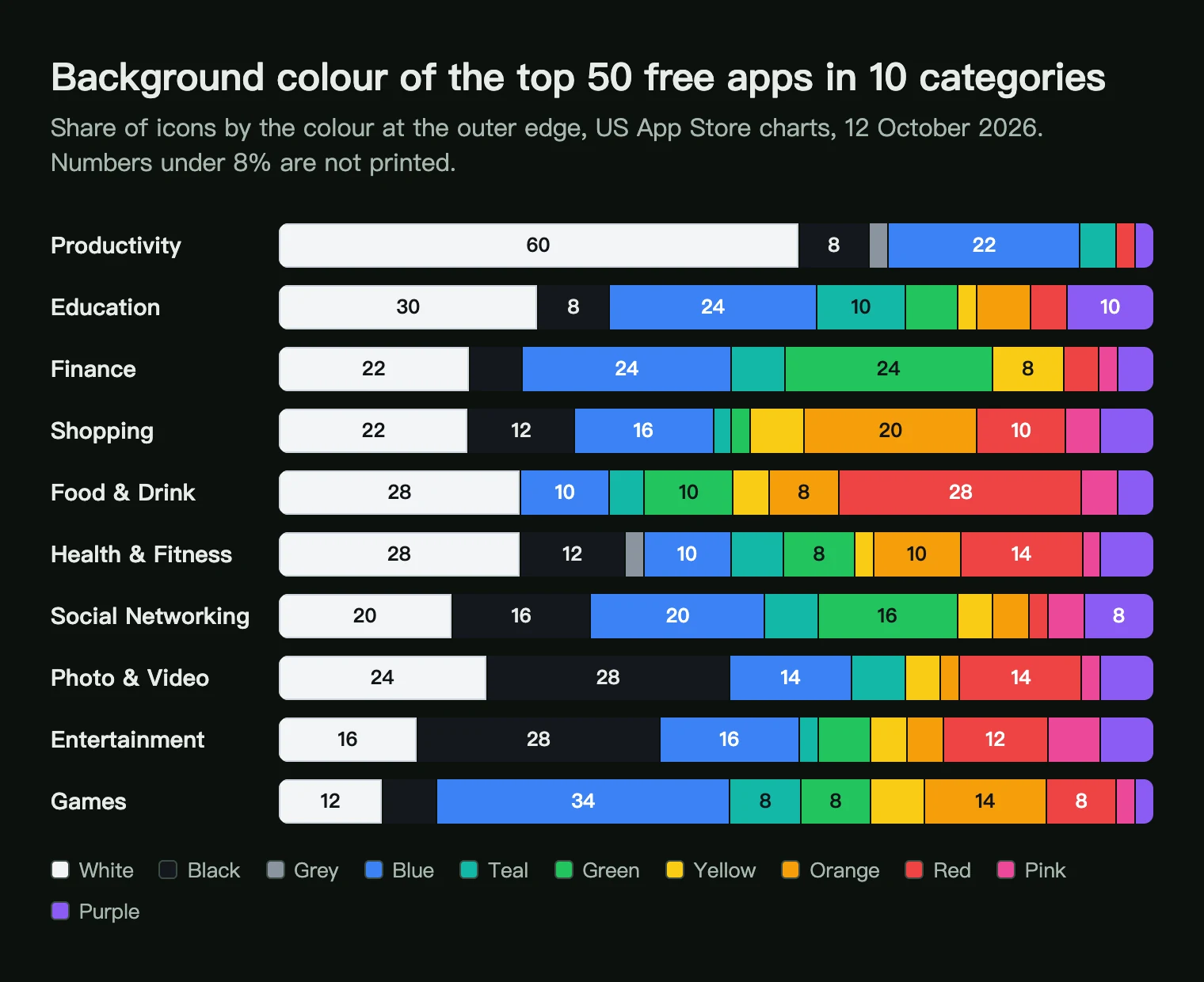 Stacked bars of the background colour of the top 50 free iPhone apps in 10 categories: productivity is 60% white, finance 24% green and 24% blue, games 34% blue