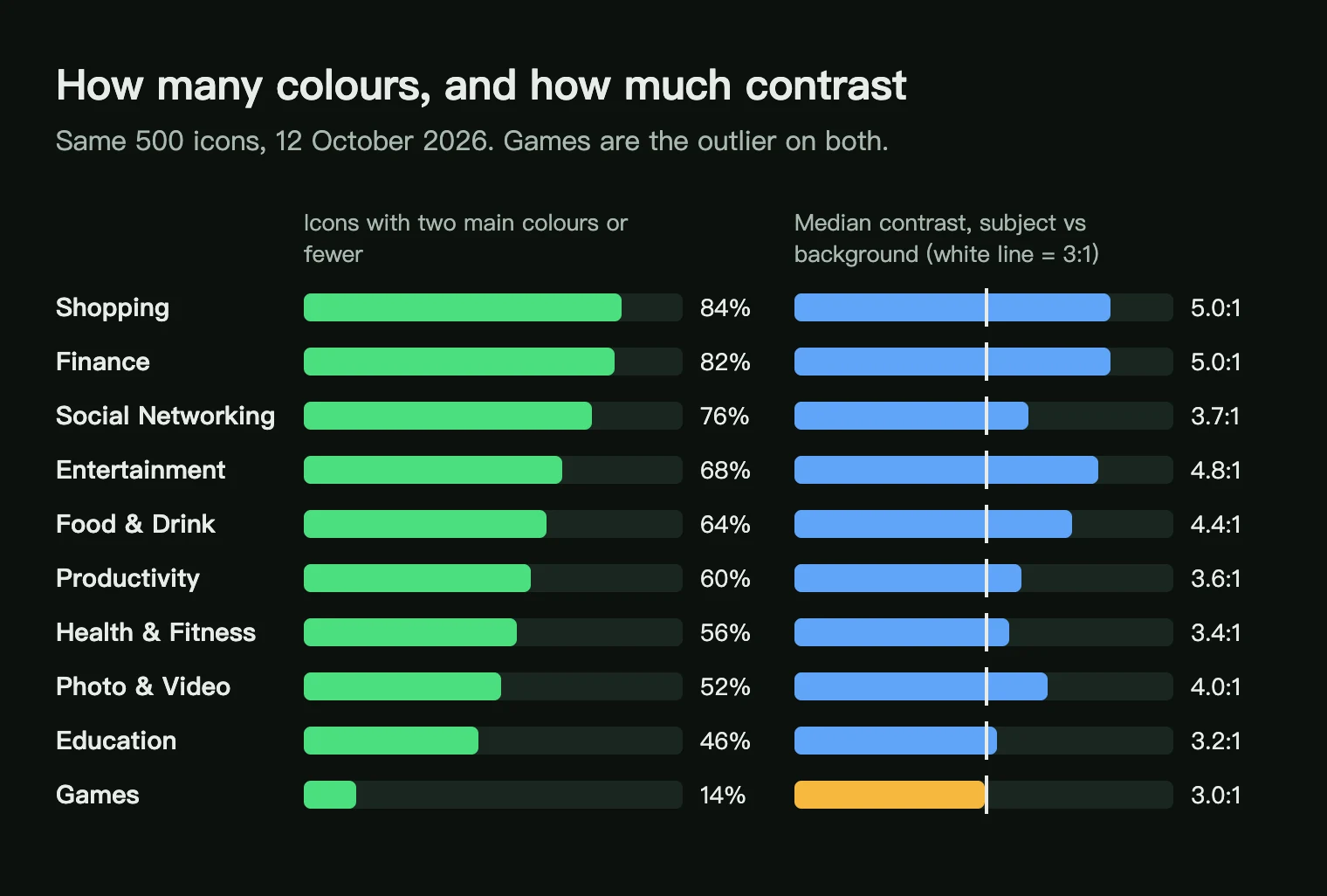 Two bar charts by category: icons with two main colours or fewer, 84% in shopping down to 14% in games, and median contrast, 5.0:1 in finance down to 3.0:1 in games