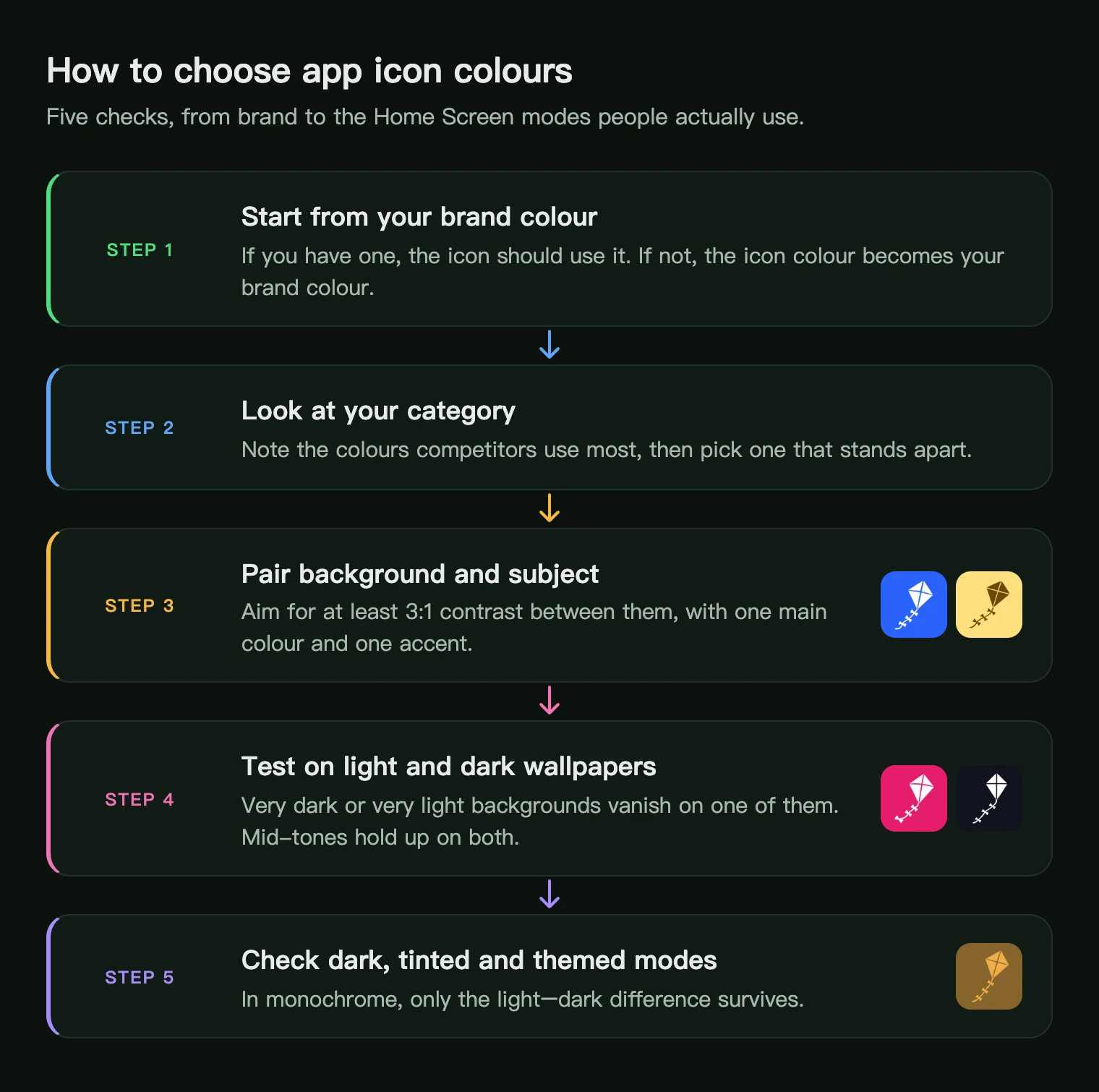 Five steps to choose app icon colors: brand colour, category check, background and subject contrast, wallpaper test, dark and tinted modes
