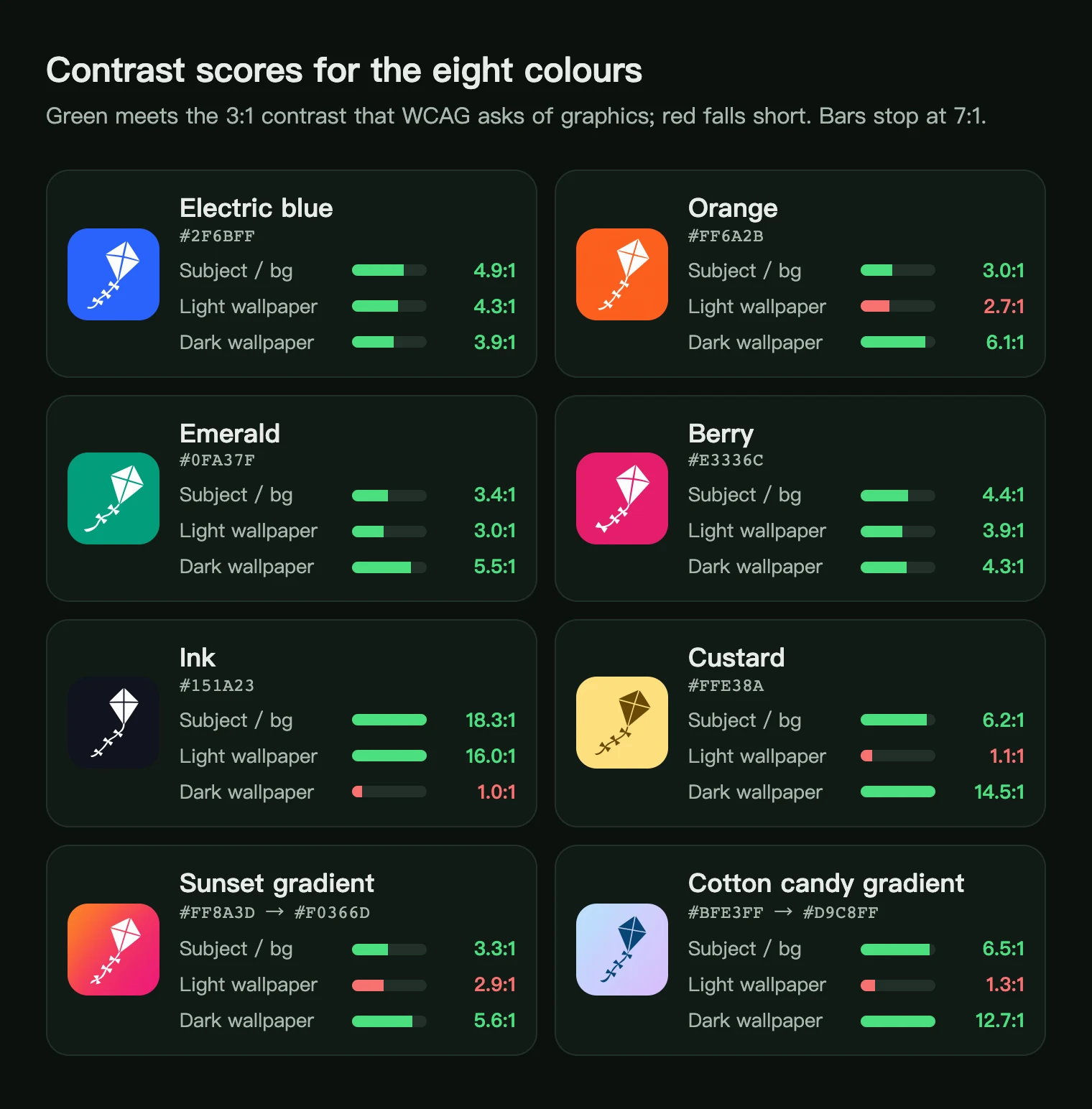 Contrast scores for eight app icon colours, with bars marking which pass 3:1 against the subject and both wallpapers
