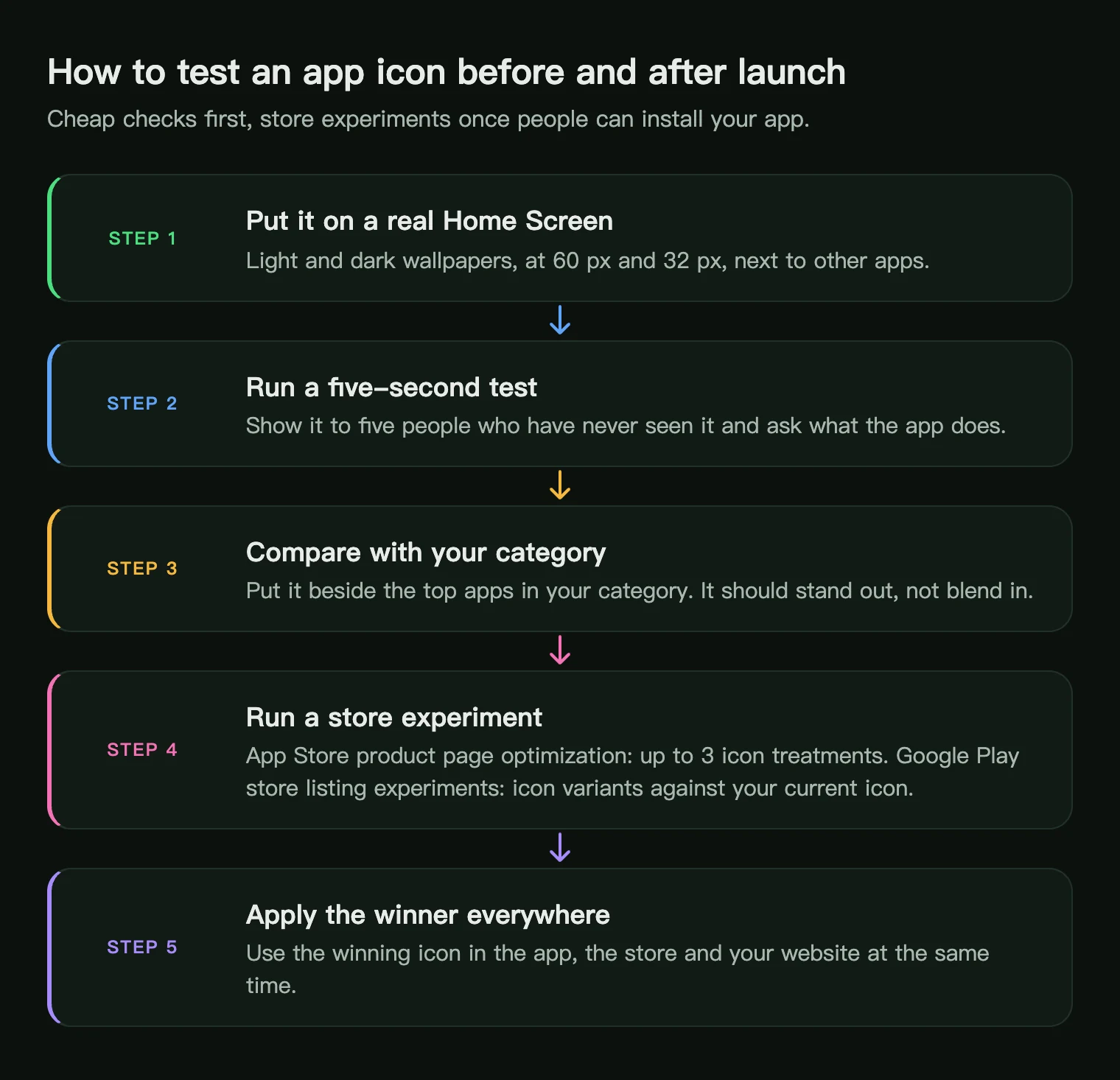 Five steps to test an app icon: real Home Screen, five-second test, category comparison, store experiment, apply the winner