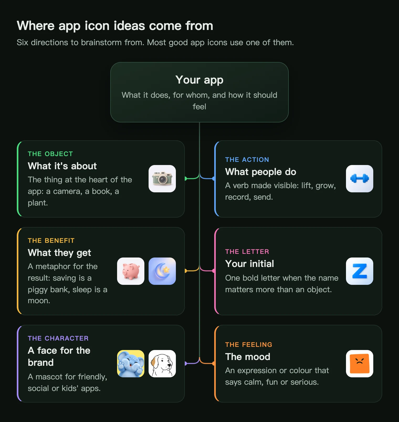 Mind map of where app icon ideas come from: the object, the action, the benefit, the letter, the character and the feeling, each with an example icon