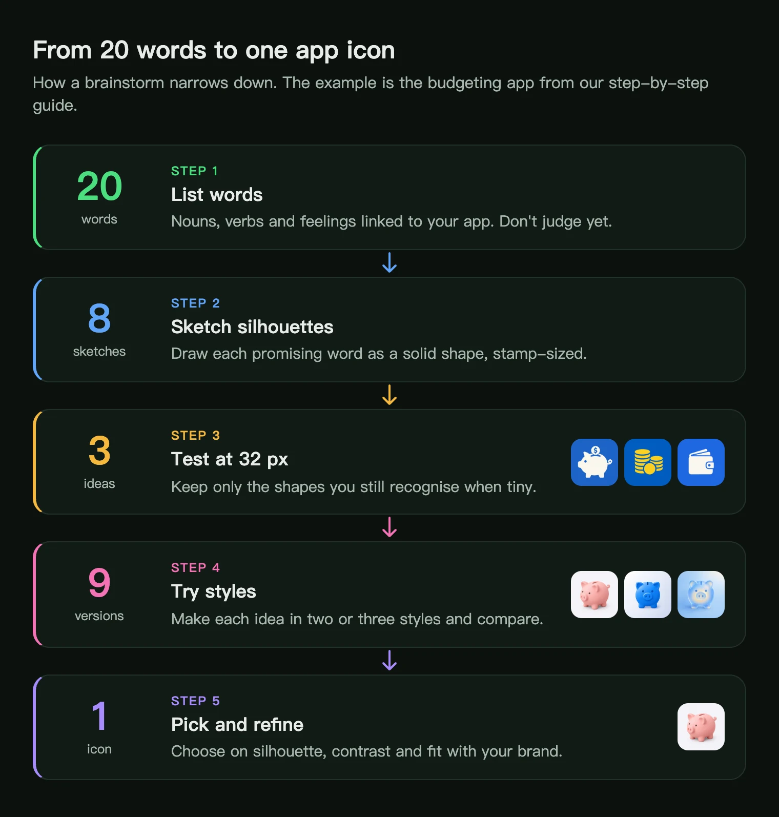 Flowchart from 20 words to 8 sketches, 3 ideas tested at 32 px, 9 versions in different styles and one final piggy bank app icon