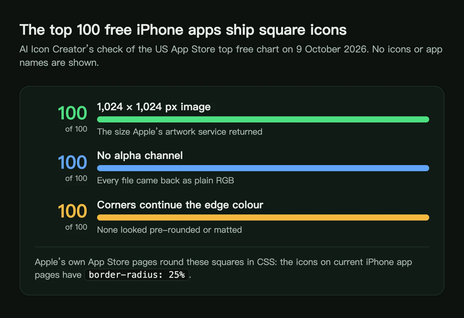 Three checks on the top 100 free iPhone app icons: all 100 are 1,024 px squares, all 100 have no alpha channel, all 100 have corners that continue the edge colour