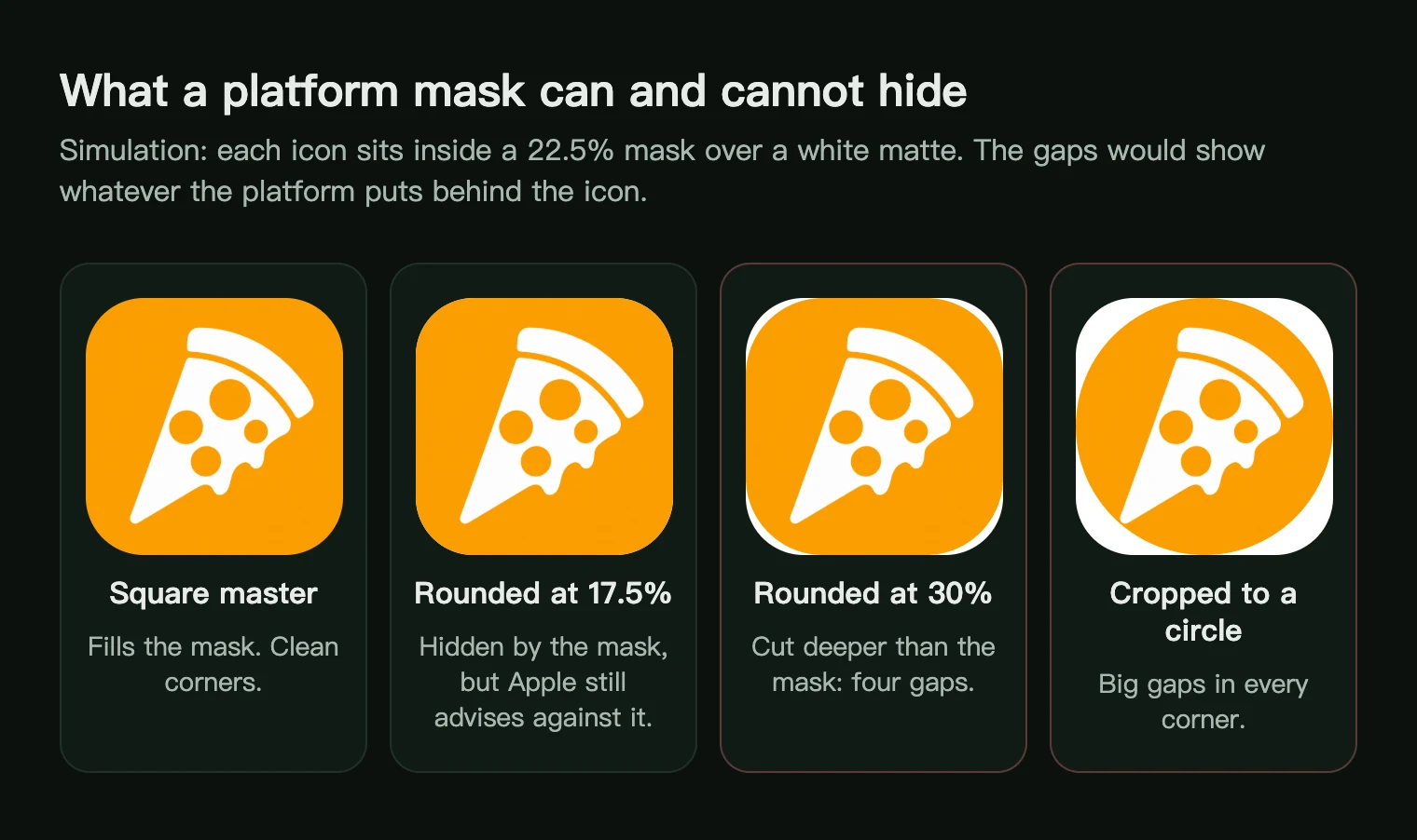 Simulation of four icons inside a 22.5 percent mask: a square master and a 17.5 percent corner look clean, a 30 percent corner leaves four gaps and a circle crop leaves large gaps