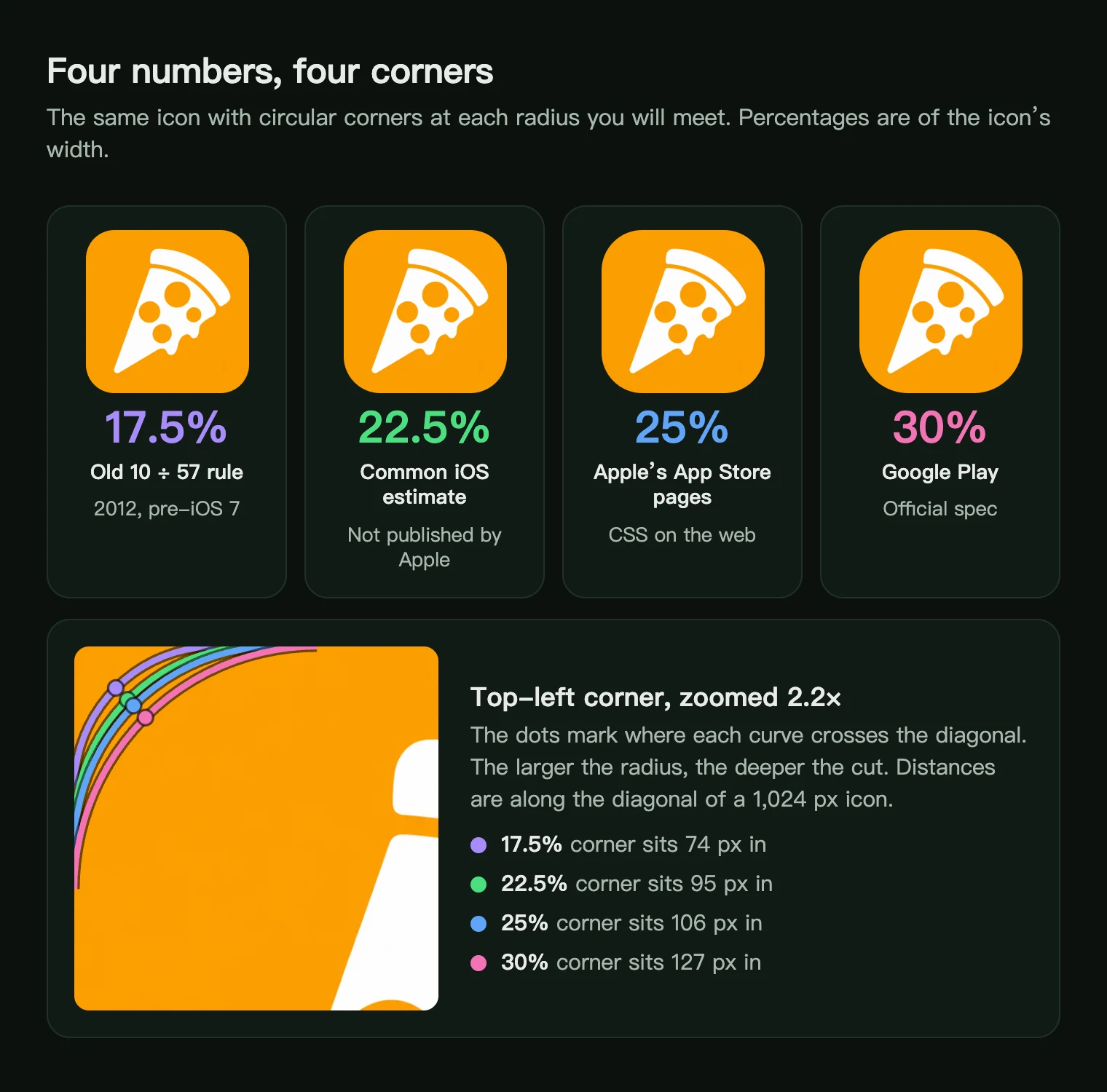 The same pizza app icon with corner radii of 17.5, 22.5, 25 and 30 percent, and a zoomed top-left corner with the four curves overlaid