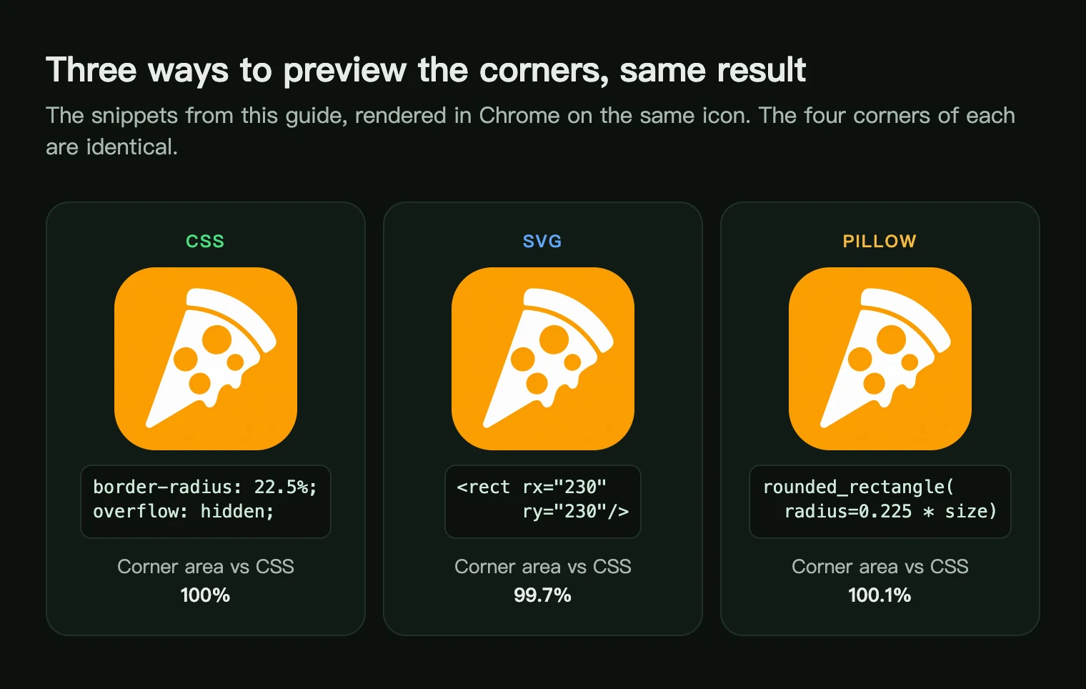 The same pizza app icon masked three ways, with CSS, SVG and Pillow, each giving the same rounded corners