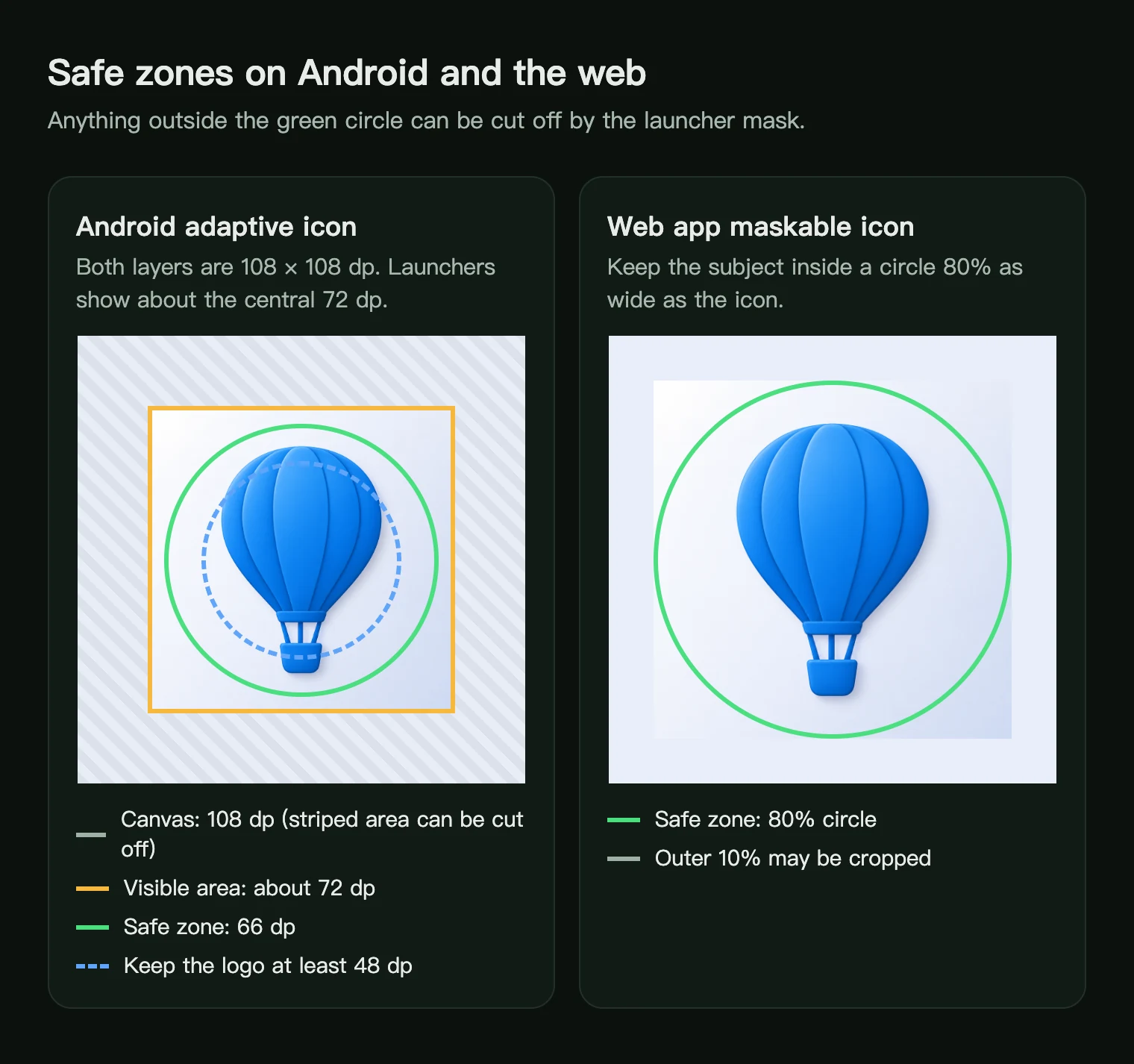 Android adaptive icon safe zone on a 108 dp canvas, and the 80% safe zone of a web app maskable icon
