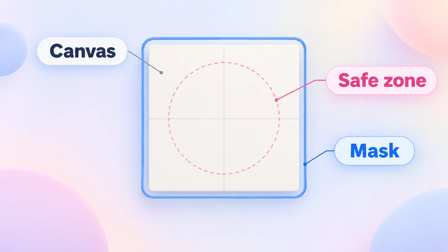 An illustration of an app icon template: a square canvas with a dashed circle labelled Safe zone and a rounded outline labelled Mask