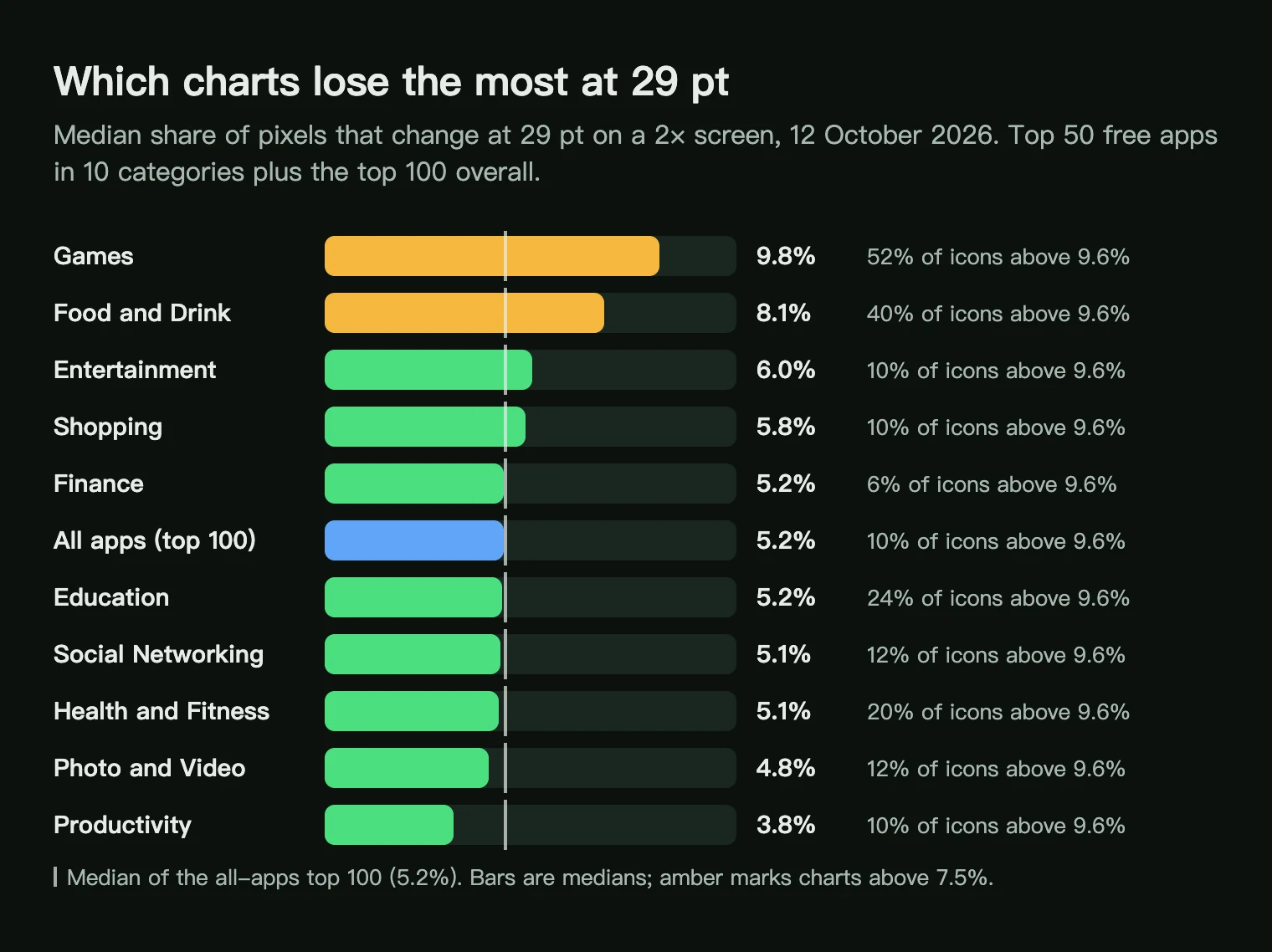 Bar chart of pixels that change at 29 pt by App Store chart: games 9.8%, food and drink 8.1%, top 100 5.2%, productivity 3.8%