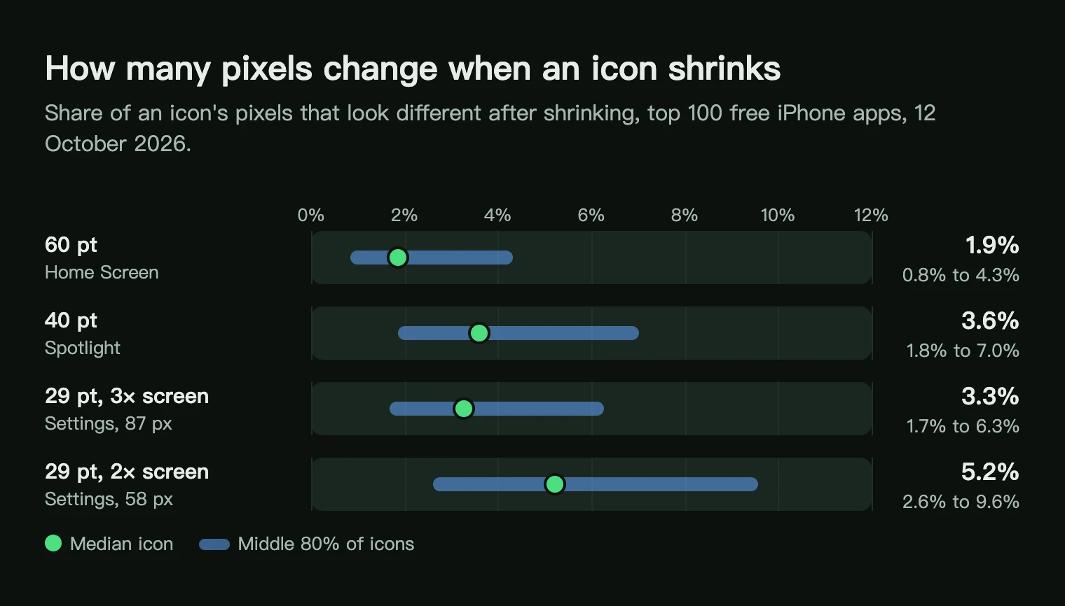 Range chart of pixels that change when the top 100 iPhone app icons shrink: median 1.9% at 60 pt, 5.2% at 29 pt on a 2× screen