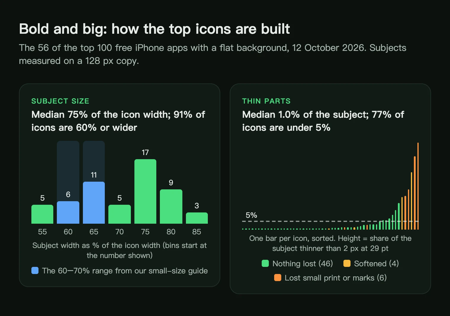 Two charts for 56 flat-background top icons: subject width, median 75% of the icon, and thin parts, median 1.0% of the subject
