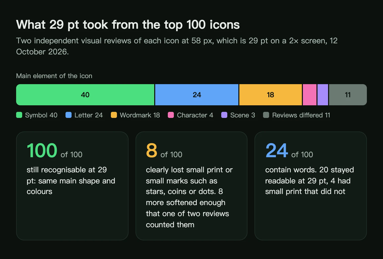 What the top 100 iPhone app icons are made of, and the review result: 100 recognisable at 29 pt, 8 clearly lost small details