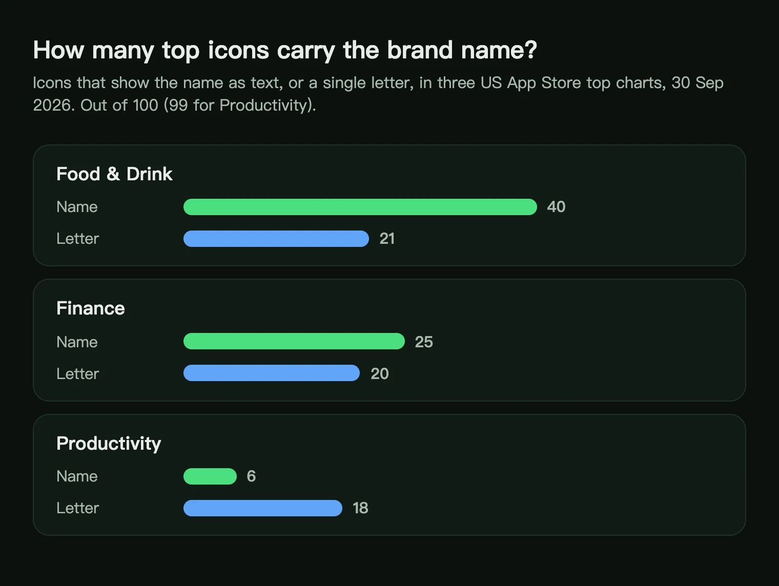 Bar chart of top app icons showing the brand name or a single letter: Food and Drink 40 names and 21 letters, Finance 25 and 20, Productivity 6 and 18