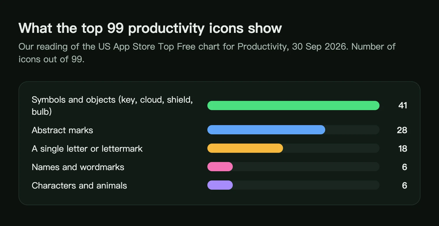 Bar chart of what the top 99 US productivity app icons show: symbols and objects 41, abstract marks 28, letters 18, names 6, characters 6
