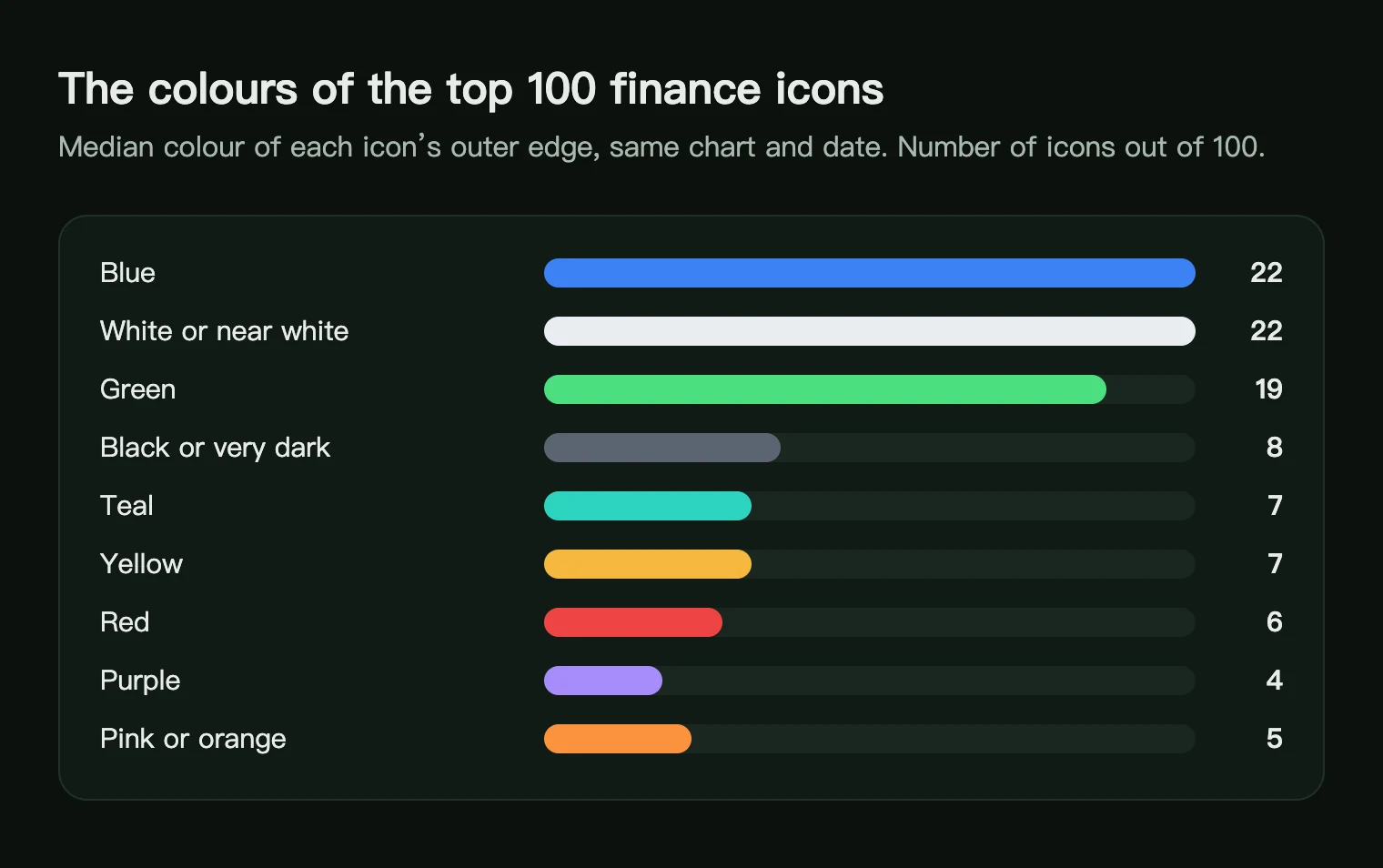 Bar chart of the edge colours of the top 100 US finance app icons: blue 22, white 22, green 19, black 8, teal 7