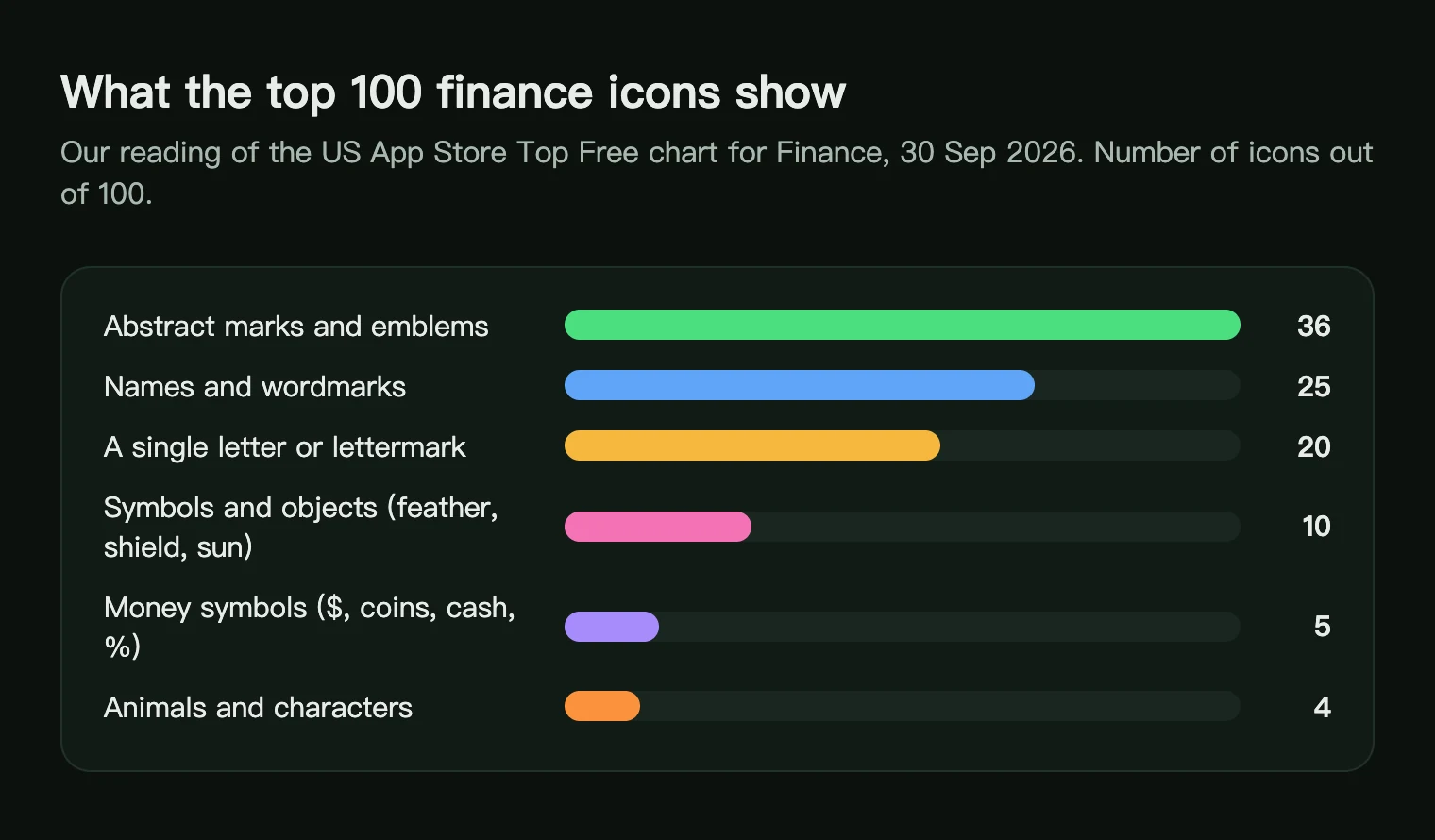 Bar chart of what the top 100 US finance app icons show: abstract marks 36, names 25, single letters 20, symbols and objects 10, money symbols 5, characters 4