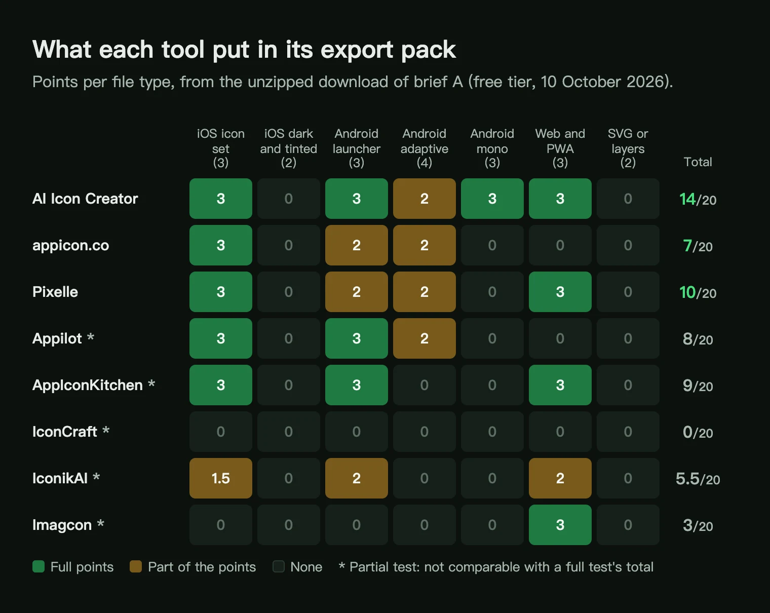 Grid of export points per file type for eight AI app icon generators: AI Icon Creator 14 of 20, Pixelle 10, appicon.co 7, with the partial tests marked