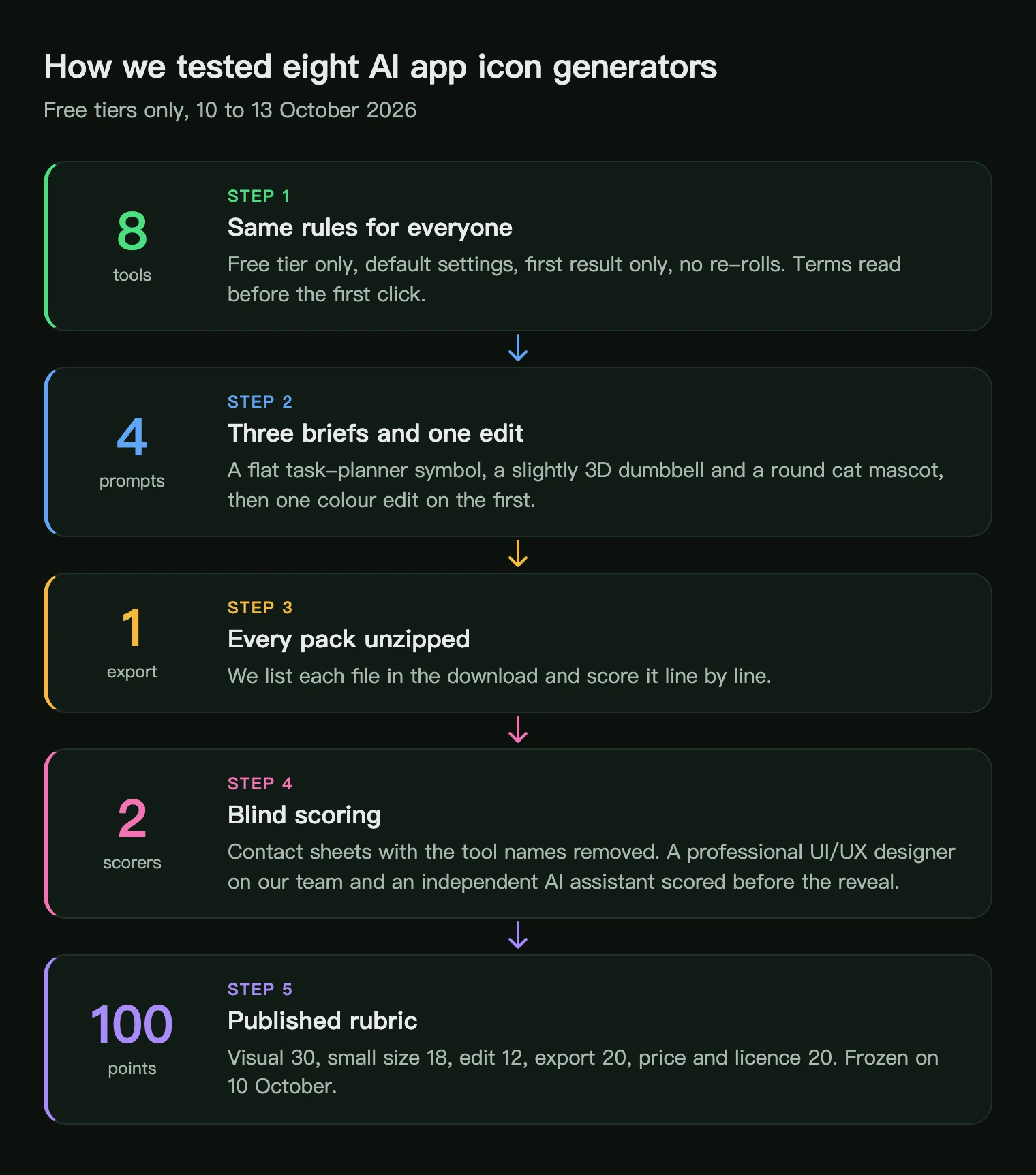 Five-step flow of the test: eight tools under the same rules, three briefs and one edit, every export unzipped, two blind scorers and a 100-point rubric frozen on 10 October