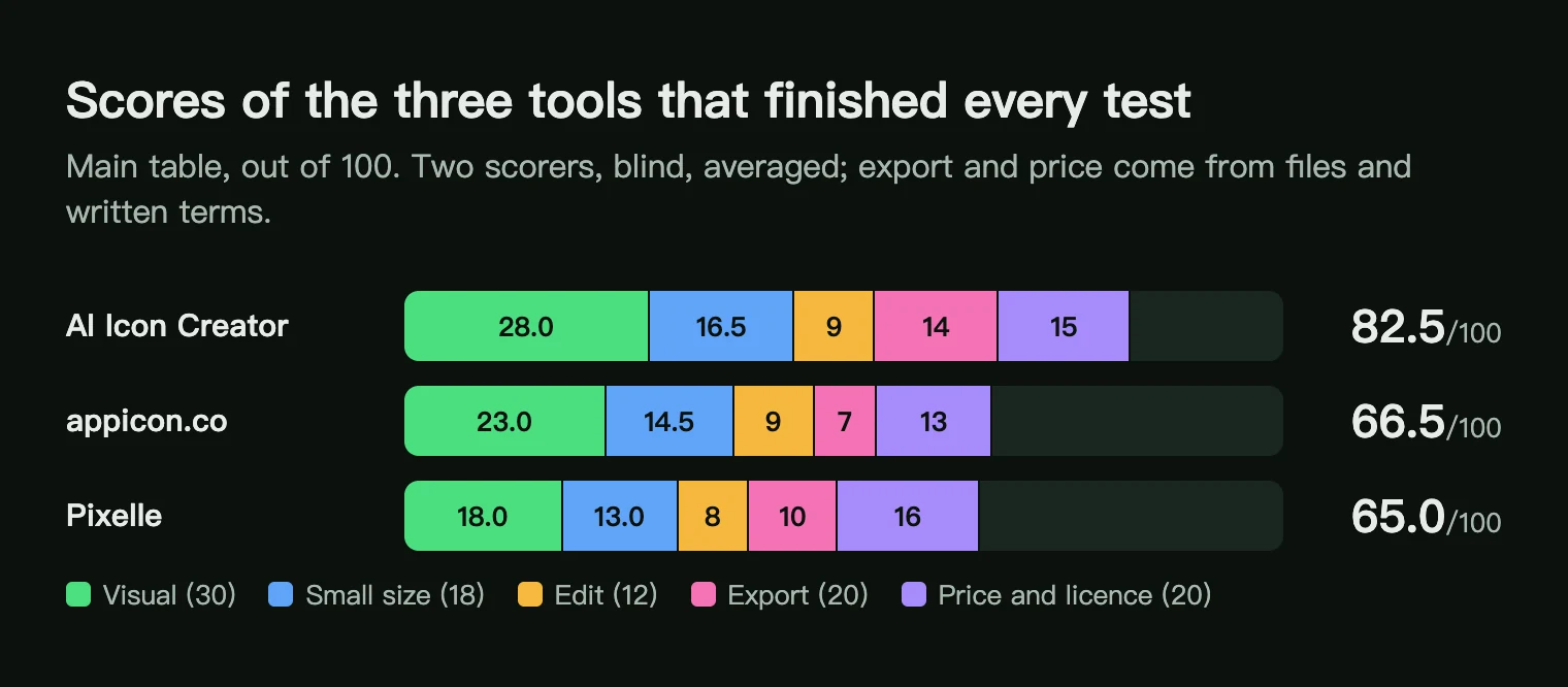 Stacked score bars for AI Icon Creator, appicon.co and Pixelle out of 100: 82.5, 66.5 and 65.0
