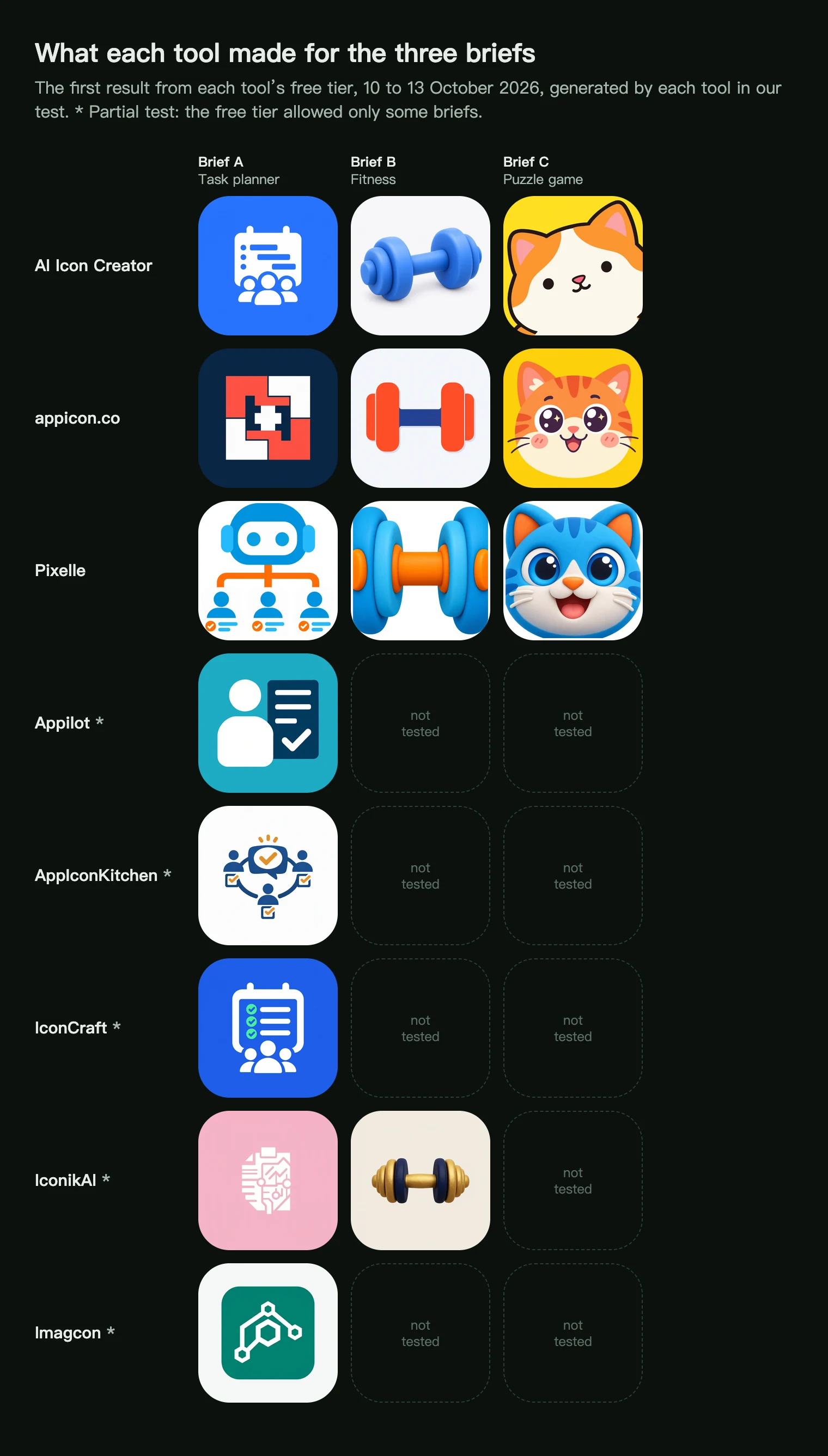 The first icon each of eight AI app icon generators made for a task planner, a fitness app and a puzzle game brief