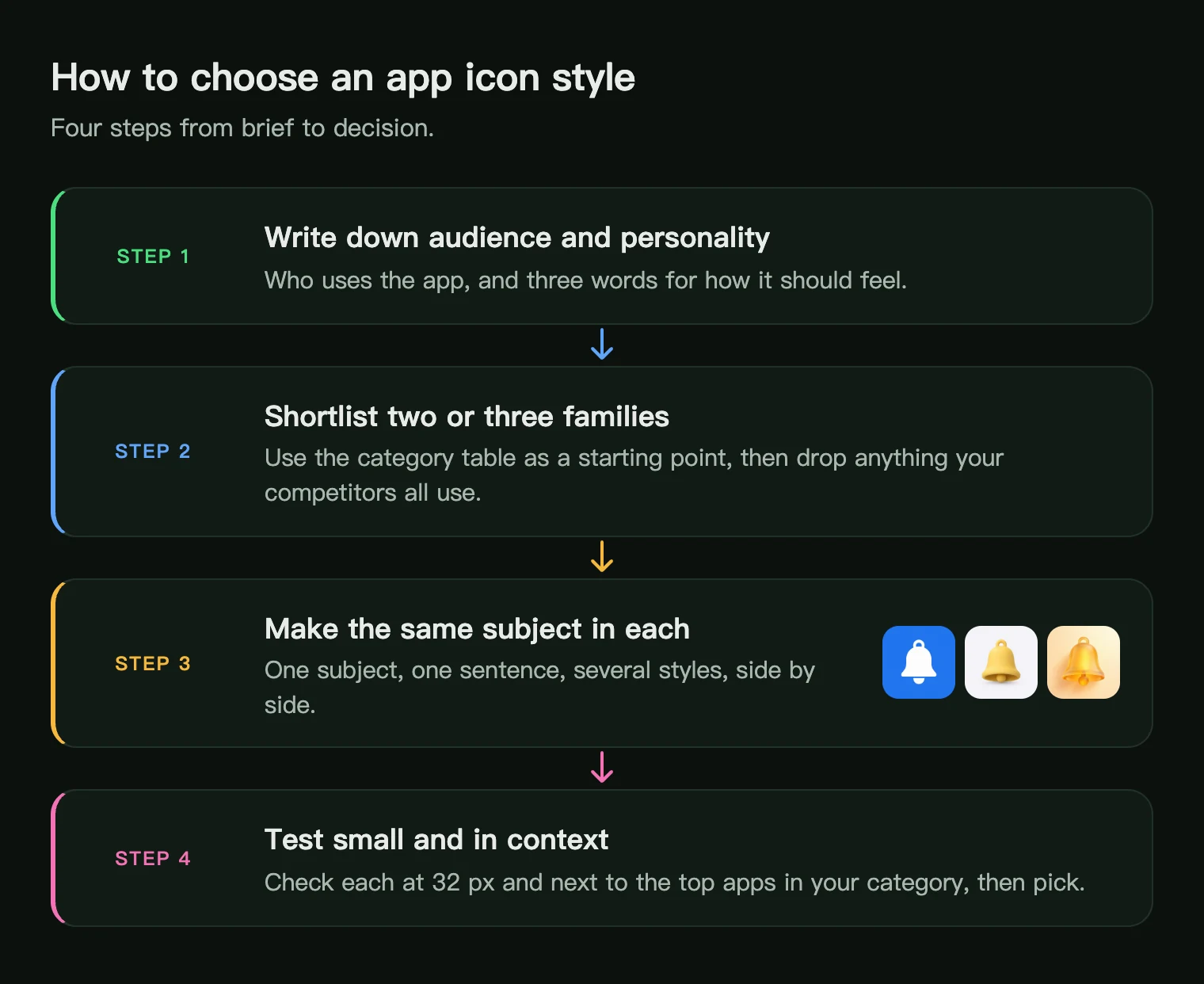 Four steps to choose an app icon style: audience and personality, shortlist, same subject in each style, test small and in context