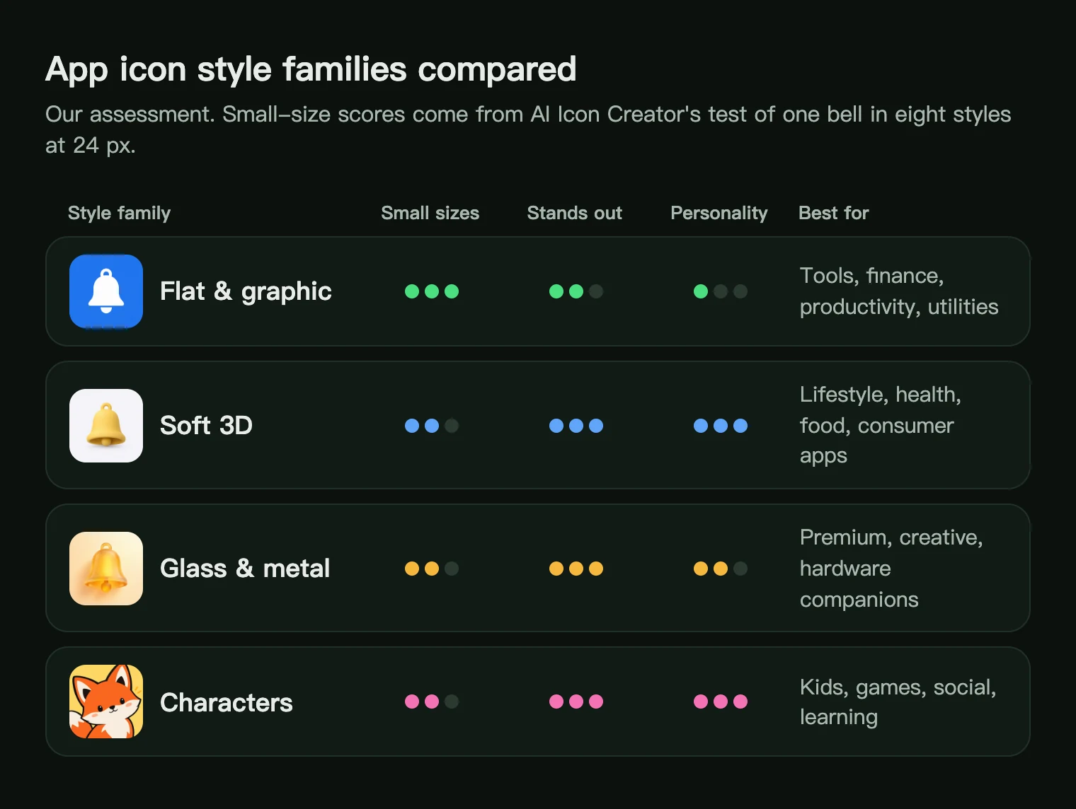 Comparison of app icon style families rated for small sizes, standing out and personality