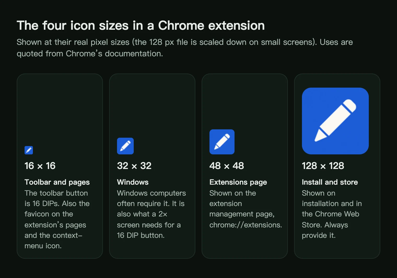 The same blue pencil icon at 16, 32, 48 and 128 px with where Chrome shows each: toolbar, Windows, extensions page, install and Web Store
