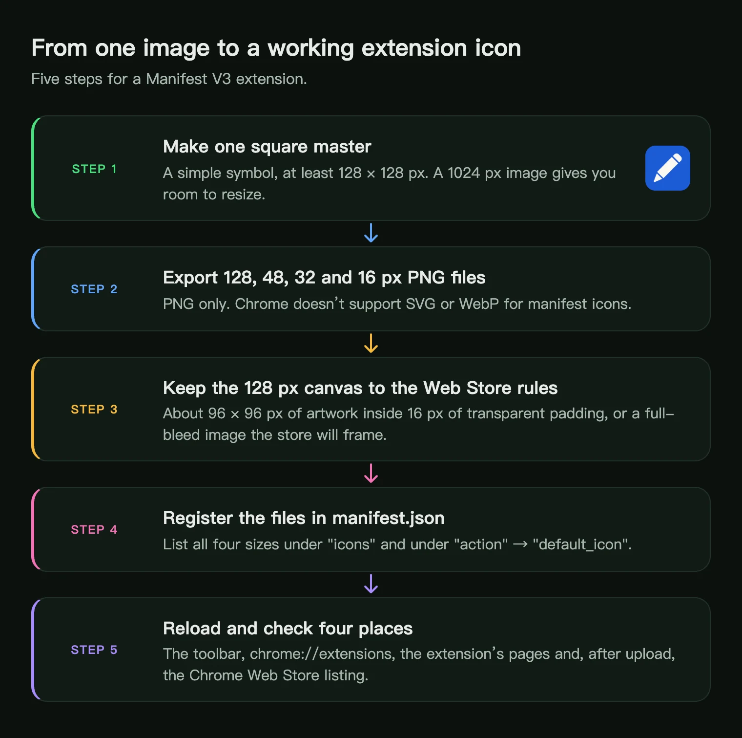 Five steps from one square master to a working Chrome extension icon: make a master, export four PNG sizes, follow the store canvas rules, edit the manifest, reload