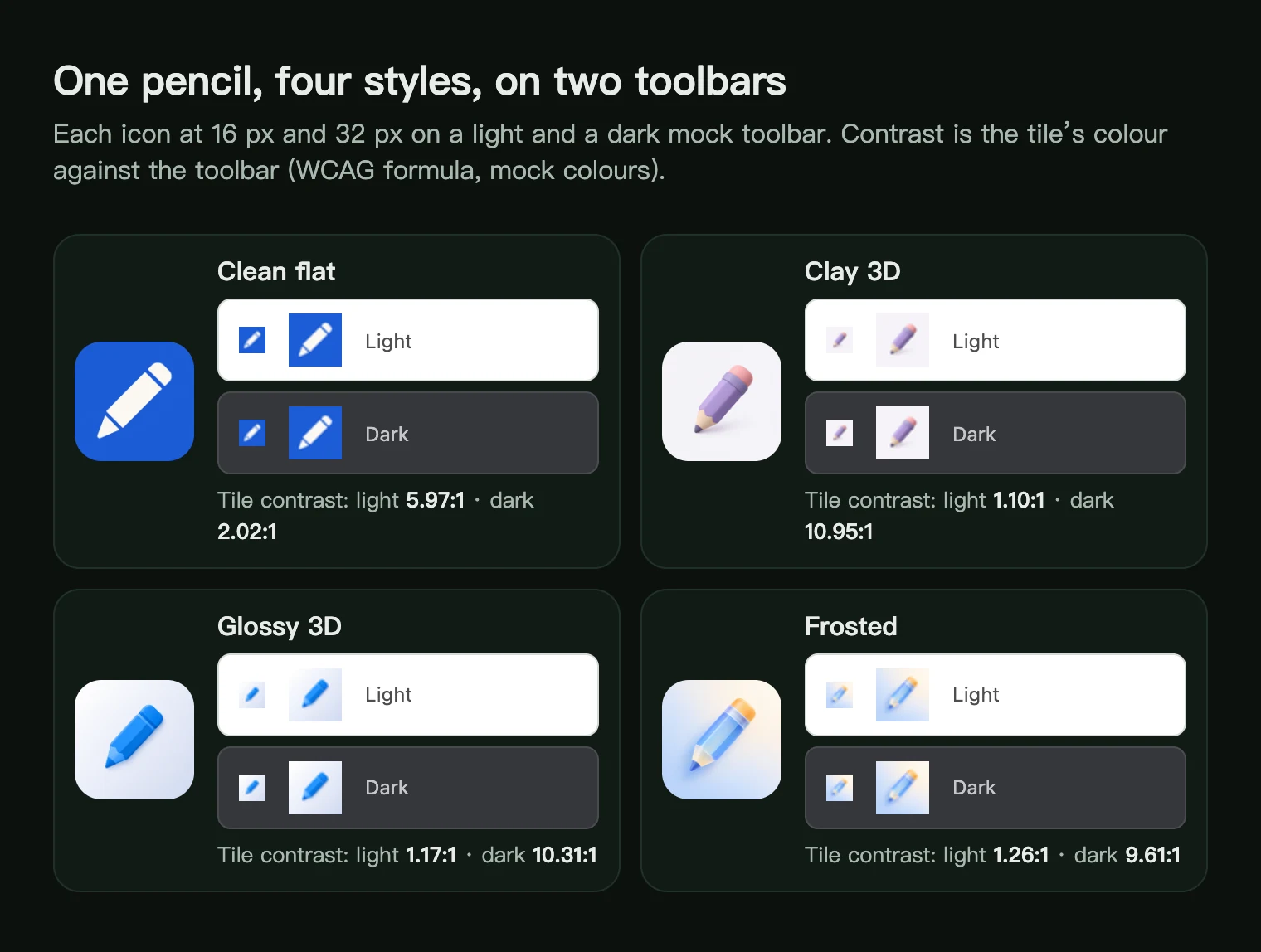 A pencil icon in four styles shown at 16 and 32 px on a light and a dark browser toolbar with the tile contrast measured for each