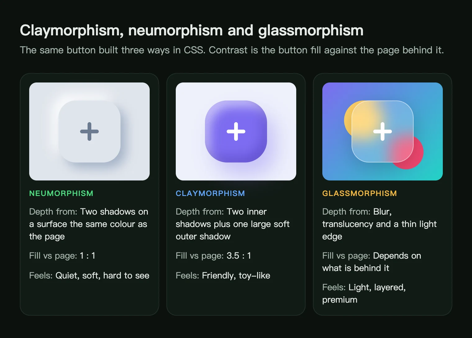 The same button built as neumorphism, claymorphism and glassmorphism in CSS, with how each gets its depth and its contrast
