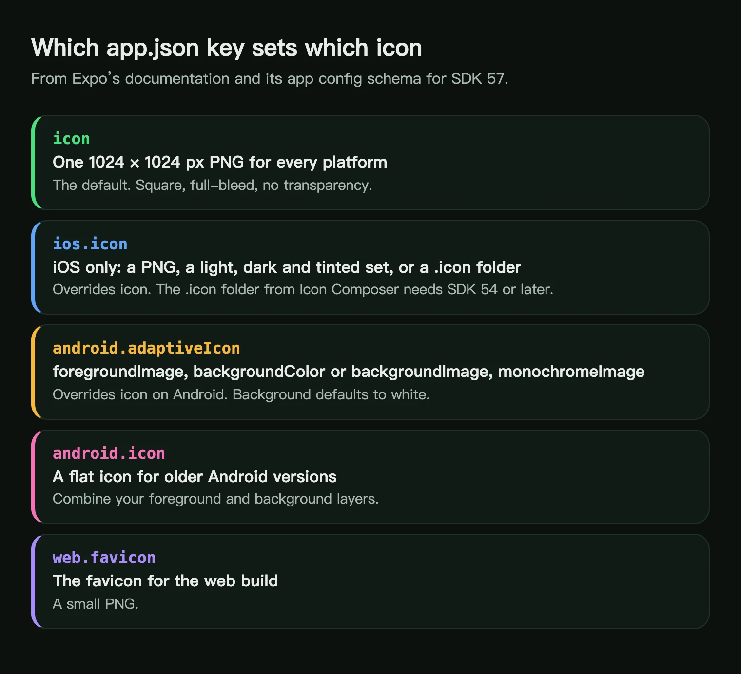 Which app.json key sets which Expo icon: icon for all platforms, ios.icon, android.adaptiveIcon, android.icon and web.favicon
