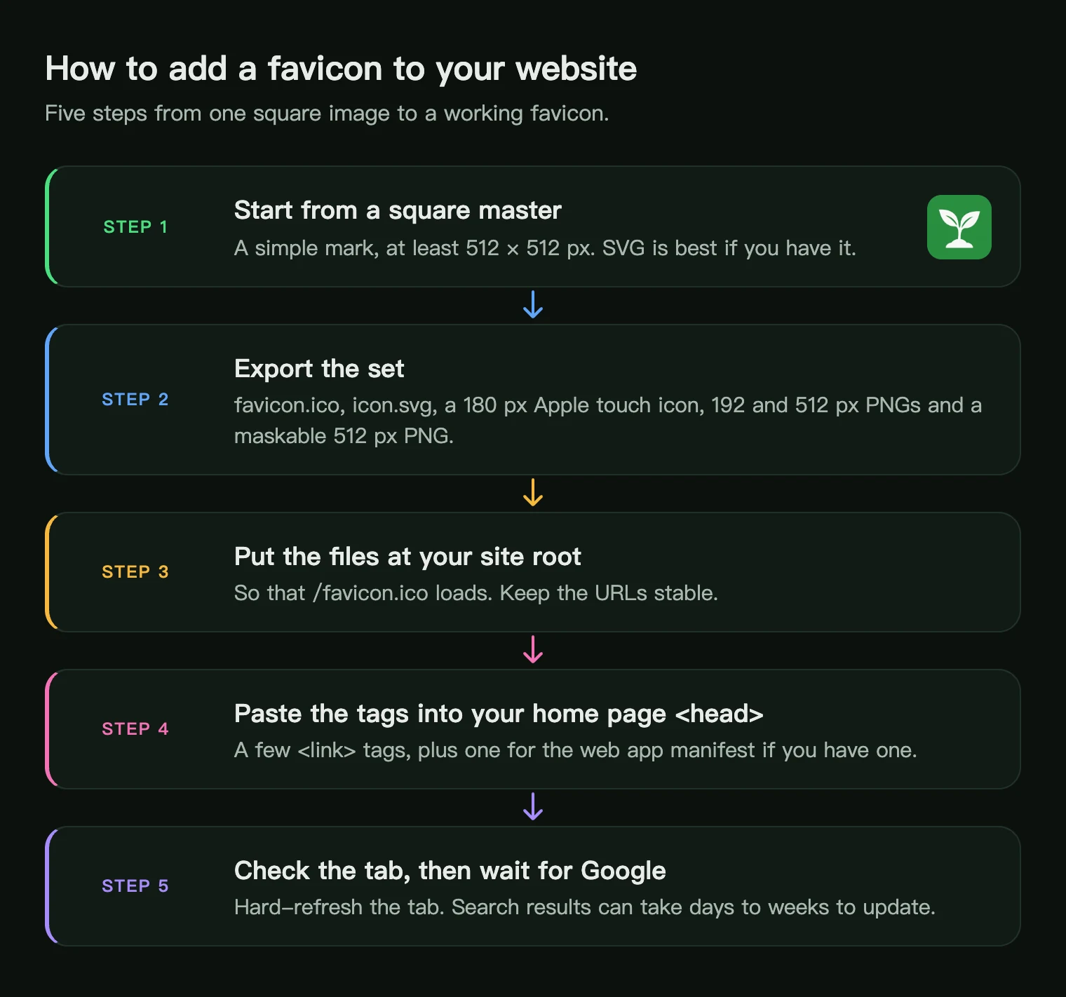 Five steps to add a favicon: square master, export the set, upload to the site root, paste the tags, check the tab