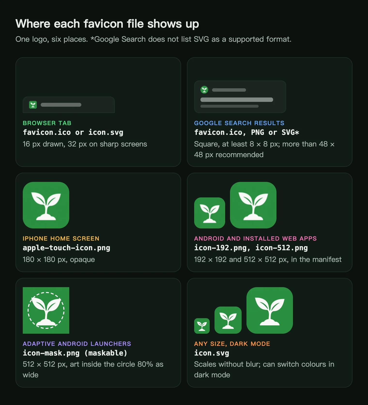 Where each favicon file is used: browser tab, Google Search, iPhone Home Screen, Android, maskable icon and SVG