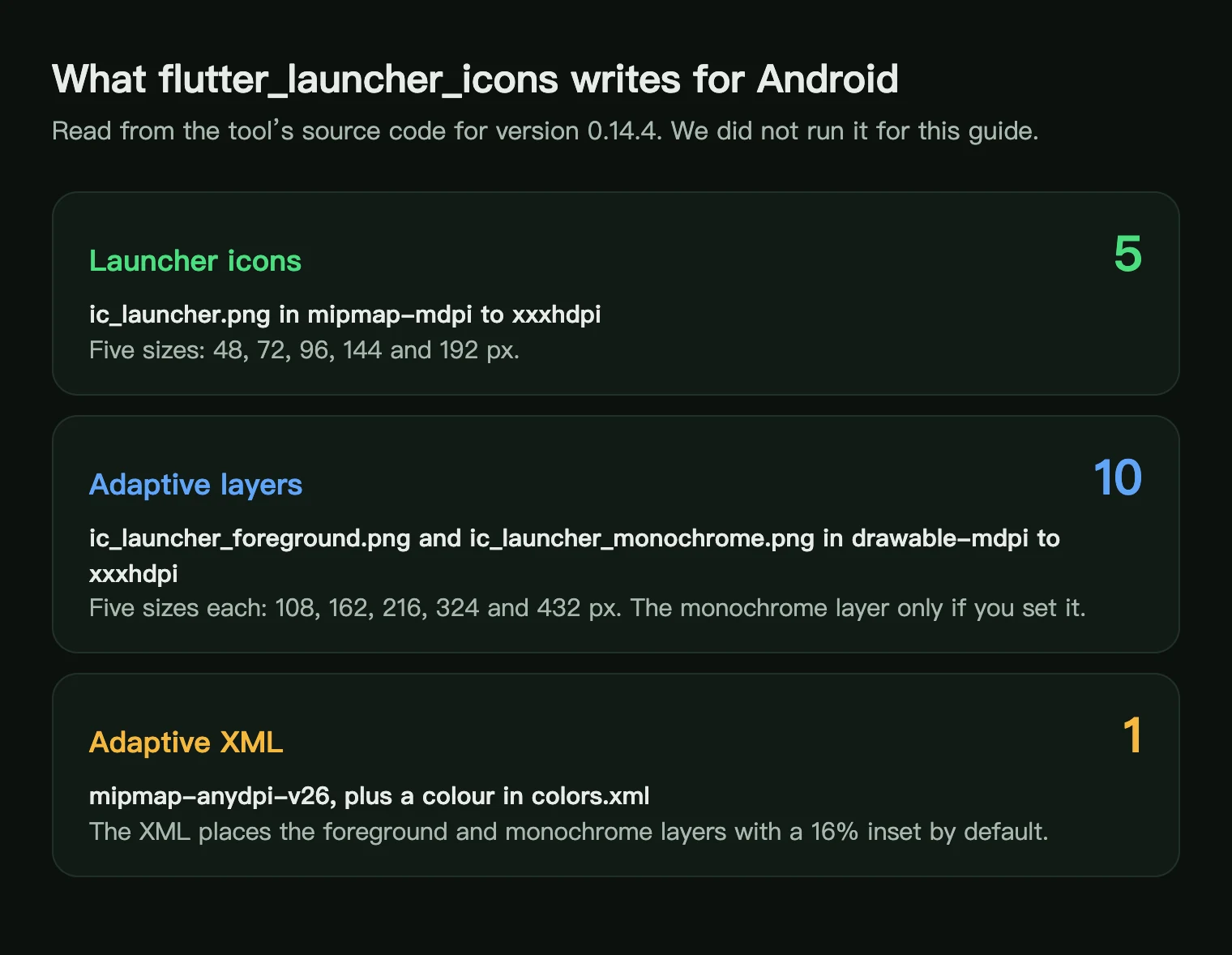 What flutter_launcher_icons writes for Android: 5 launcher icons from 48 to 192 px, up to 10 adaptive layers from 108 to 432 px and an adaptive icon XML file