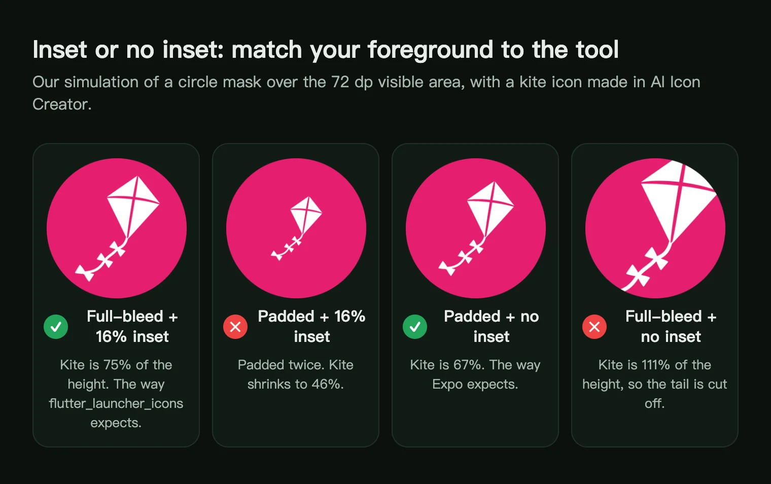 Four kite icons under a circle mask: a full-bleed foreground with a 16 percent inset and a padded foreground with no inset both fit, while padded twice is too small and a full-bleed foreground with no inset is cut off