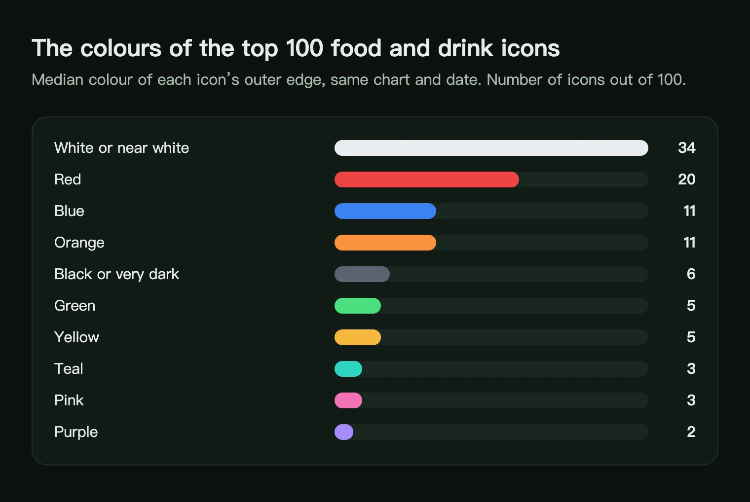Bar chart of the edge colours of the top 100 US food and drink app icons: white 34, red 20, blue 11, orange 11, black 6, green 5, yellow 5