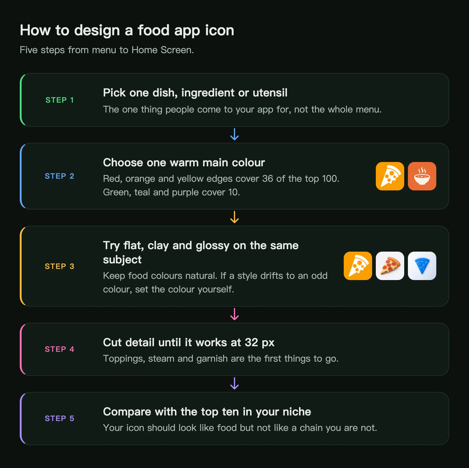 Five steps to design a food app icon: pick one dish, choose one warm colour, try flat, clay and glossy, cut detail for 32 px, compare with the top ten