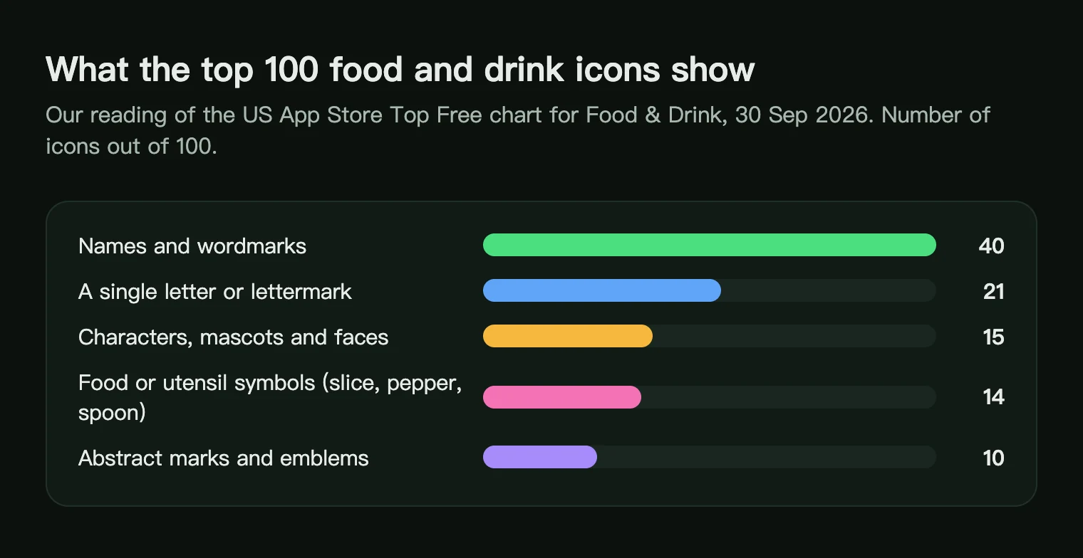 Bar chart of what the top 100 US food and drink app icons show: names 40, letters 21, characters 15, food or utensil symbols 14, abstract marks 10