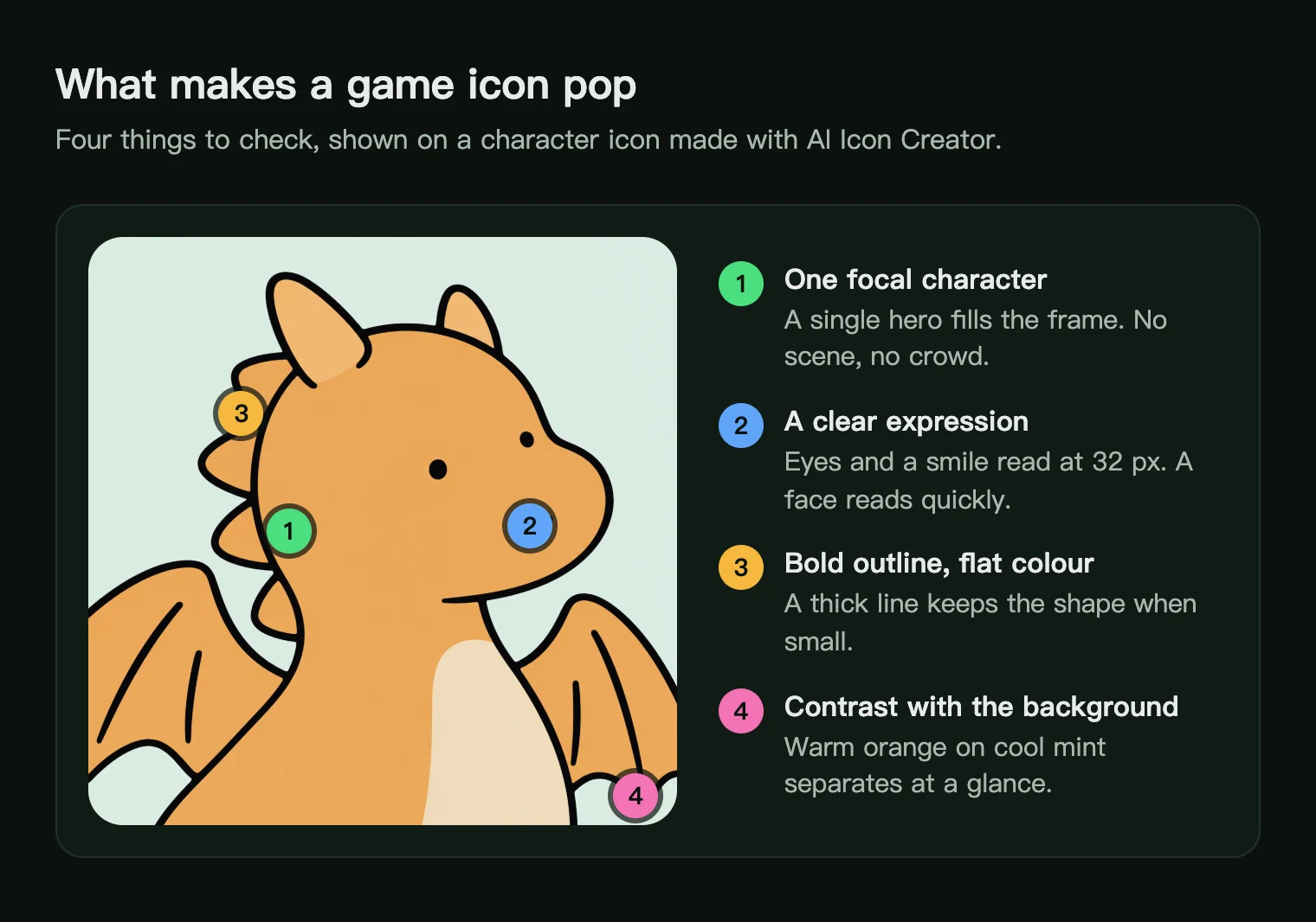 A dragon character icon with four numbered marks: focal character, clear expression, bold outline and background contrast