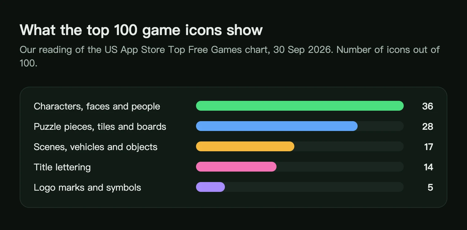 Bar chart of what the top 100 US free game icons show: characters 36, puzzle pieces 28, scenes and objects 17, title lettering 14, logo marks 5