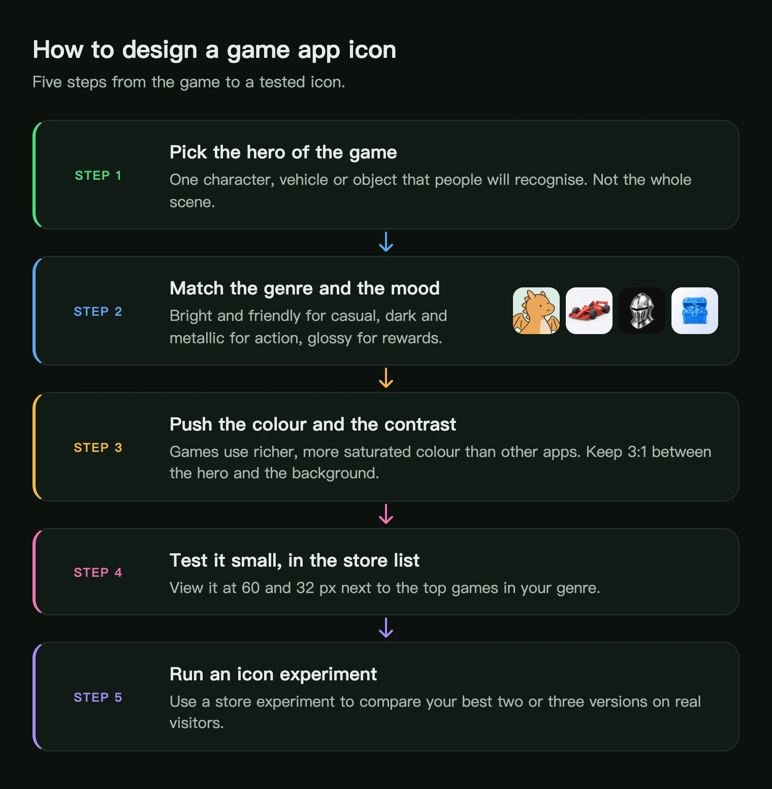 Five steps to design a game app icon: pick the hero, match the genre, push colour and contrast, test small, run an experiment