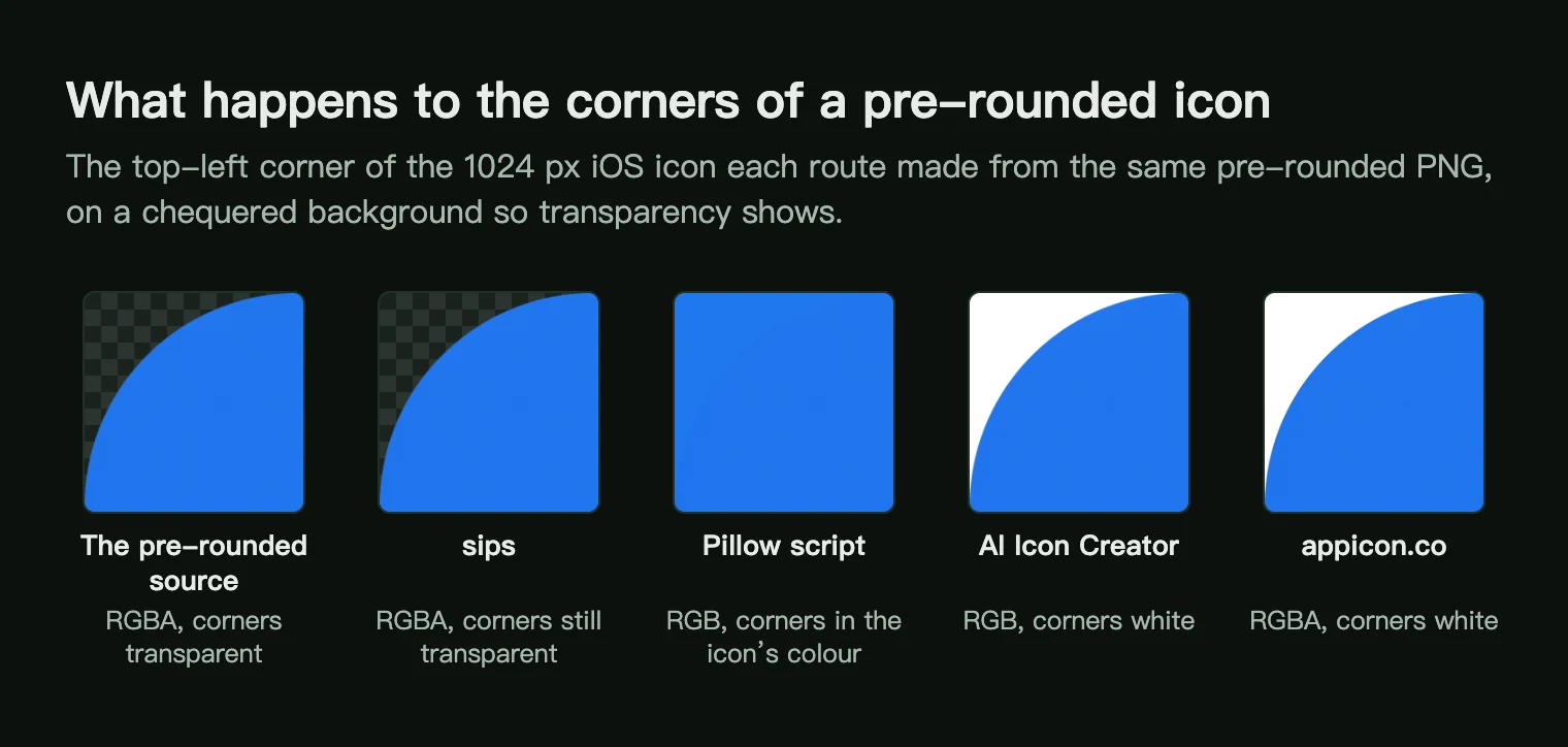 Top-left corners of the 1024 px iOS icon from five sources: transparent for the source and sips, blue for Pillow, white for the two browser tools