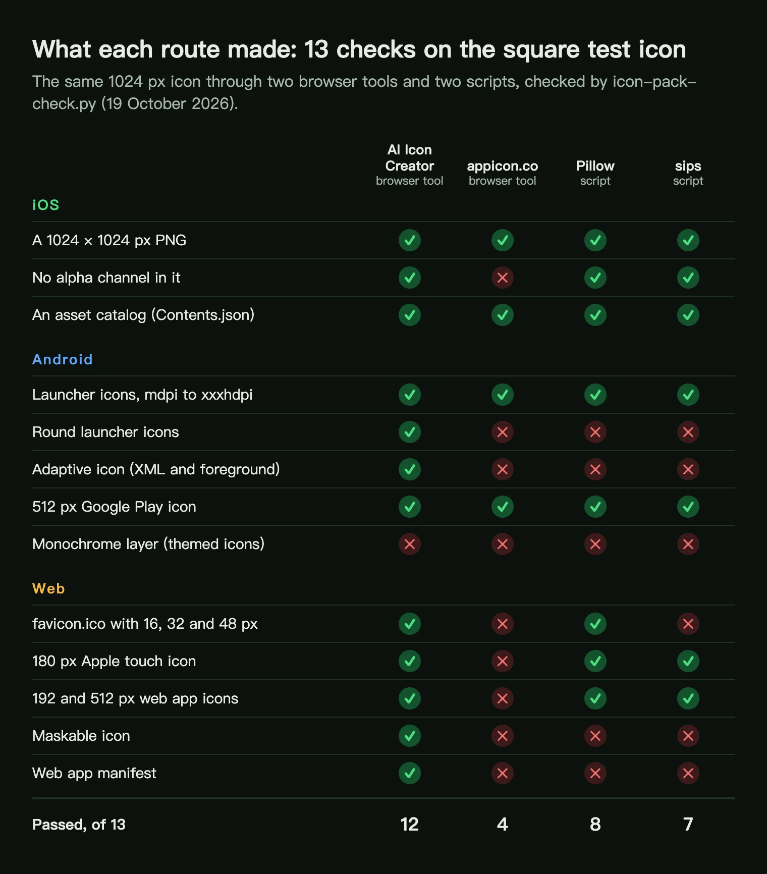 Table of 13 checks across iOS, Android and web for four routes: AI Icon Creator, appicon.co, a Pillow script and a sips script