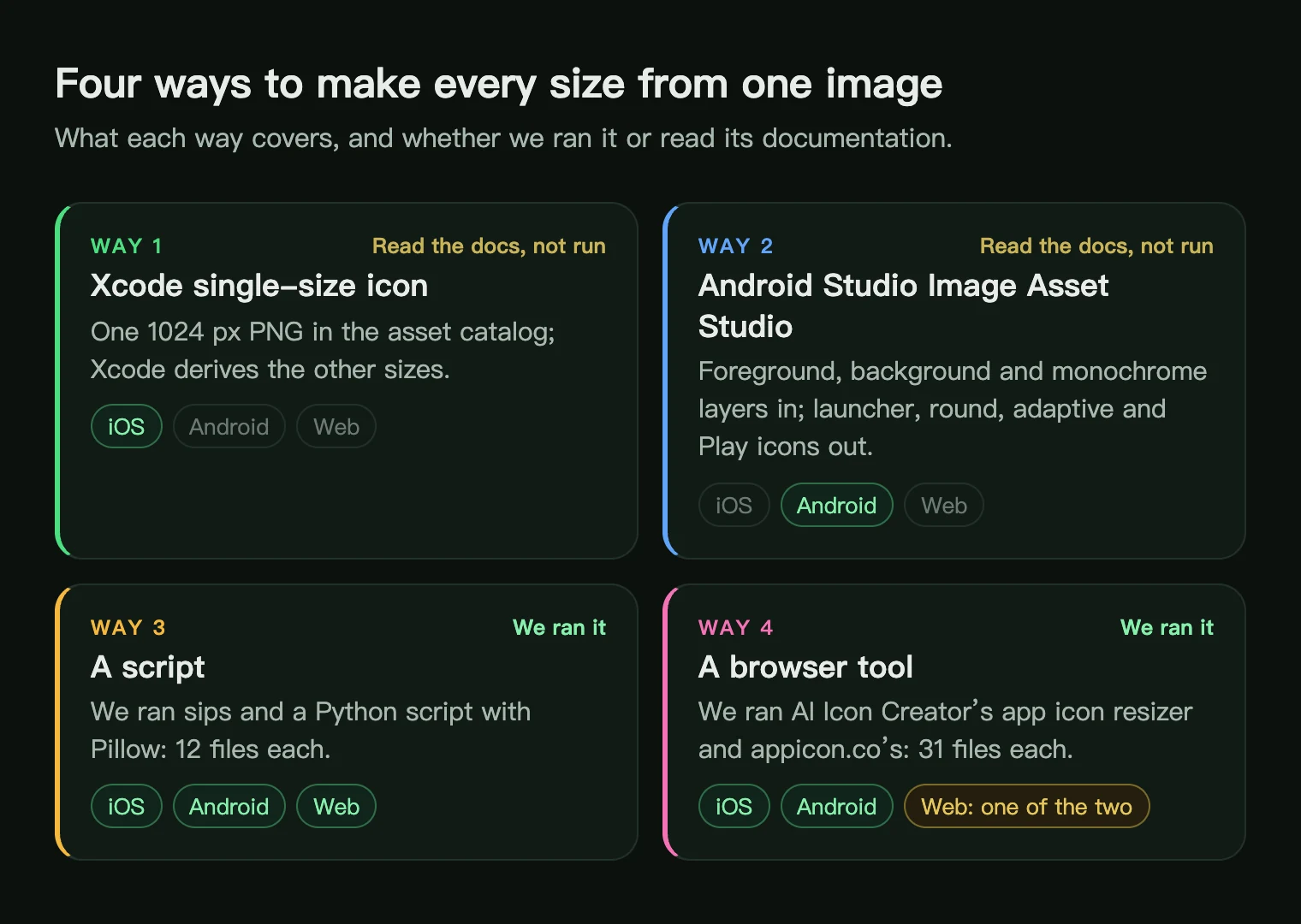 Four ways to make every app icon size from one image: Xcode, Android Studio, a script and a browser tool, with the platforms each covers