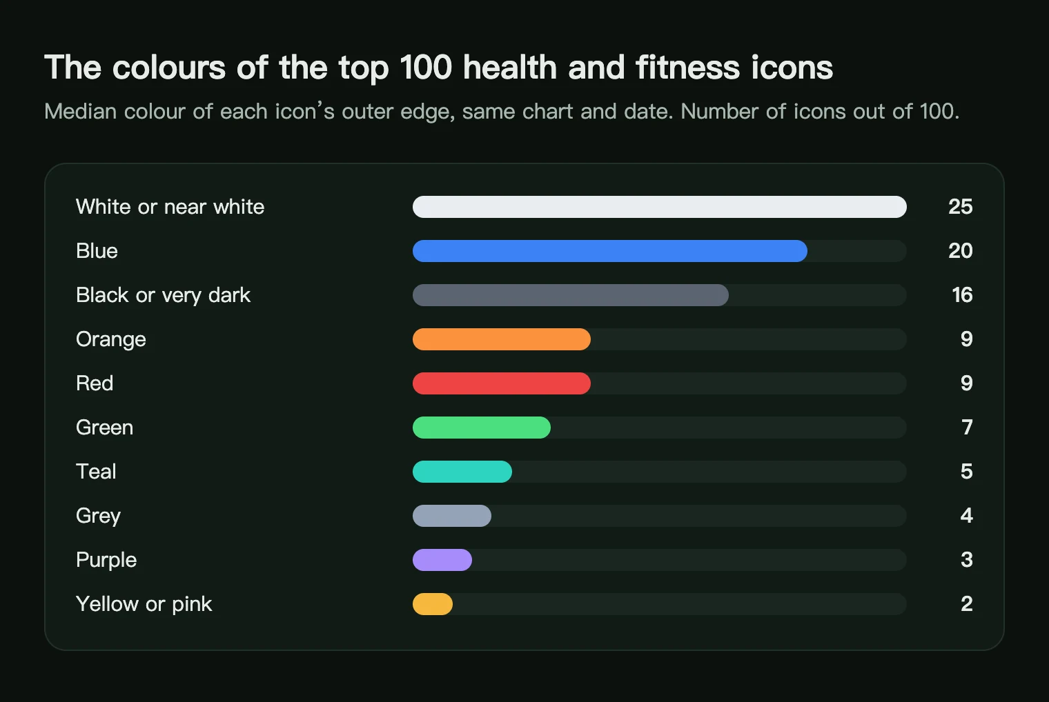 Bar chart of the edge colours of the top 100 US health and fitness app icons: white 25, blue 20, black 16, orange 9, red 9, green 7